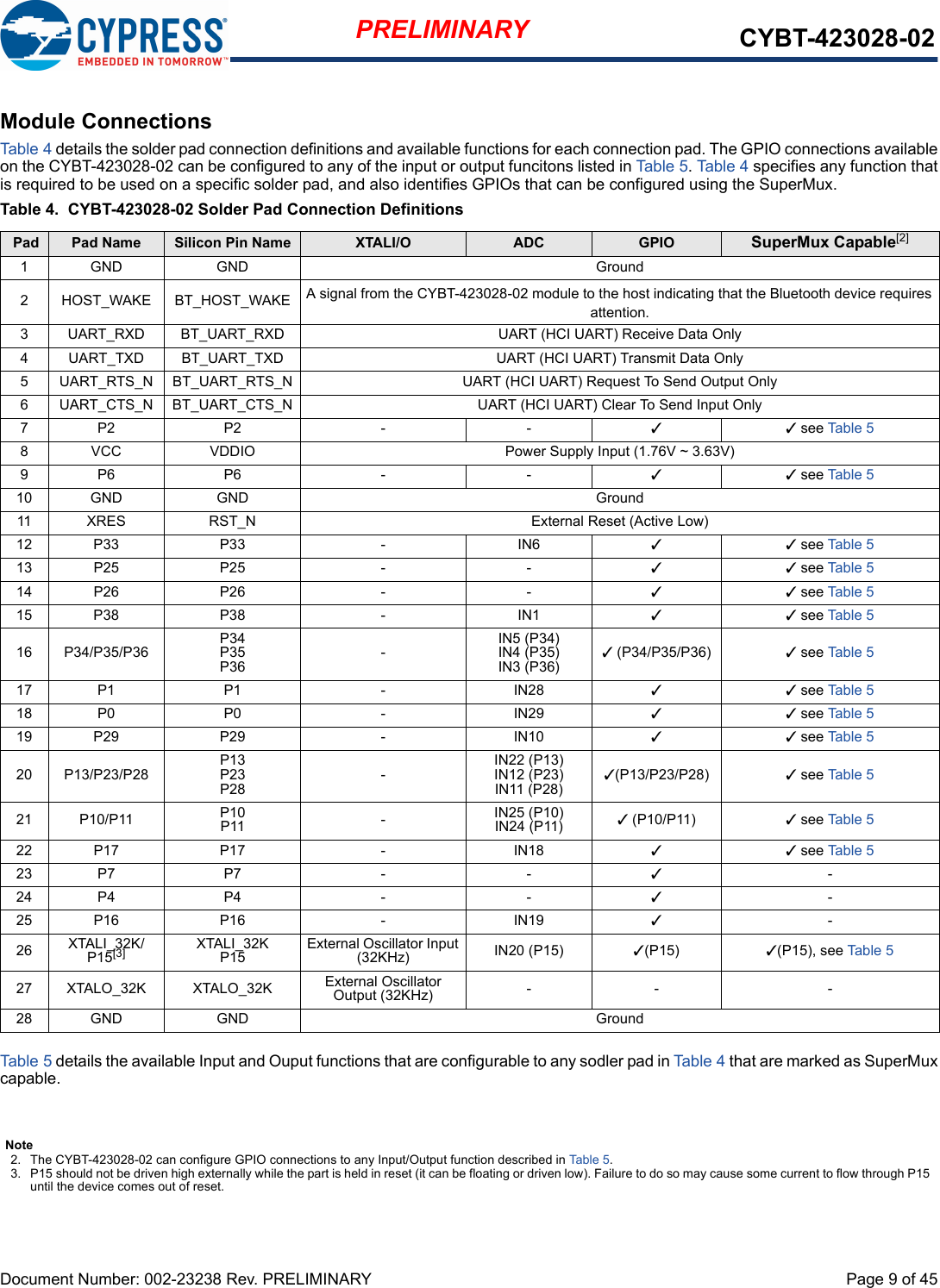 Document Number: 002-23238 Rev. PRELIMINARY  Page 9 of 45PRELIMINARY CYBT-423028-02Module ConnectionsTable 4 details the solder pad connection definitions and available functions for each connection pad. The GPIO connections availableon the CYBT-423028-02 can be configured to any of the input or output funcitons listed in Table 5. Table 4 specifies any function thatis required to be used on a specific solder pad, and also identifies GPIOs that can be configured using the SuperMux. Table 4.  CYBT-423028-02 Solder Pad Connection DefinitionsTable 5 details the available Input and Ouput functions that are configurable to any sodler pad in Table 4 that are marked as SuperMuxcapable. Pad  Pad Name Silicon Pin Name XTALI/O ADC GPIO SuperMux Capable[2]1 GND GND Ground2 HOST_WAKE BT_HOST_WAKE A signal from the CYBT-423028-02 module to the host indicating that the Bluetooth device requires attention.3 UART_RXD BT_UART_RXD UART (HCI UART) Receive Data Only4 UART_TXD BT_UART_TXD UART (HCI UART) Transmit Data Only5 UART_RTS_N BT_UART_RTS_N UART (HCI UART) Request To Send Output Only6 UART_CTS_N BT_UART_CTS_N UART (HCI UART) Clear To Send Input Only7P2 P2 - - 33 see Table 58 VCC VDDIO Power Supply Input (1.76V ~ 3.63V)9P6 P6 - - 33 see Table 510 GND GND Ground11 XRES RST_N External Reset (Active Low)12 P33 P33 - IN6 33 see Table 513 P25 P25 - - 33 see Table 514 P26 P26 - - 33 see Table 515 P38 P38 - IN1 33 see Table 516 P34/P35/P36 P34P35P36 -IN5 (P34)IN4 (P35)IN3 (P36)3 (P34/P35/P36) 3 see Table 517 P1 P1 - IN28 33 see Table 518 P0 P0 - IN29 33 see Table 519 P29 P29 - IN10 33 see Table 520 P13/P23/P28 P13P23P28 -IN22 (P13)IN12 (P23)IN11 (P28)3(P13/P23/P28) 3 see Table 521 P10/P11 P10P11 -IN25 (P10)IN24 (P11) 3 (P10/P11) 3 see Table 522 P17 P17 - IN18 33 see Table 523 P7 P7 - - 3-24 P4 P4 - - 3-25 P16 P16 - IN19 3-26 XTALI_32K/P15[3] XTALI_32KP15 External Oscillator Input (32KHz) IN20 (P15) 3(P15) 3(P15), see Table 527 XTALO_32K XTALO_32K External Oscillator Output (32KHz) -- -28 GND GND GroundNote2. The CYBT-423028-02 can configure GPIO connections to any Input/Output function described in Table 5. 3. P15 should not be driven high externally while the part is held in reset (it can be floating or driven low). Failure to do so may cause some current to flow through P15 until the device comes out of reset.