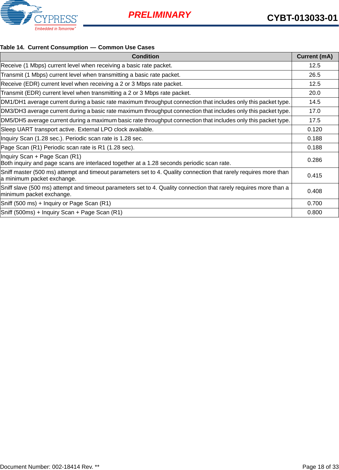 Document Number: 002-18414 Rev. **  Page 18 of 33PRELIMINARY CYBT-013033-01Table 14.  Current Consumption — Common Use CasesCondition Current (mA)Receive (1 Mbps) current level when receiving a basic rate packet. 12.5Transmit (1 Mbps) current level when transmitting a basic rate packet. 26.5Receive (EDR) current level when receiving a 2 or 3 Mbps rate packet. 12.5Transmit (EDR) current level when transmitting a 2 or 3 Mbps rate packet. 20.0DM1/DH1 average current during a basic rate maximum throughput connection that includes only this packet type. 14.5DM3/DH3 average current during a basic rate maximum throughput connection that includes only this packet type. 17.0DM5/DH5 average current during a maximum basic rate throughput connection that includes only this packet type. 17.5Sleep UART transport active. External LPO clock available. 0.120Inquiry Scan (1.28 sec.). Periodic scan rate is 1.28 sec. 0.188Page Scan (R1) Periodic scan rate is R1 (1.28 sec). 0.188Inquiry Scan + Page Scan (R1)Both inquiry and page scans are interlaced together at a 1.28 seconds periodic scan rate. 0.286Sniff master (500 ms) attempt and timeout parameters set to 4. Quality connection that rarely requires more than a minimum packet exchange. 0.415Sniff slave (500 ms) attempt and timeout parameters set to 4. Quality connection that rarely requires more than a minimum packet exchange. 0.408Sniff (500 ms) + Inquiry or Page Scan (R1) 0.700Sniff (500ms) + Inquiry Scan + Page Scan (R1) 0.800