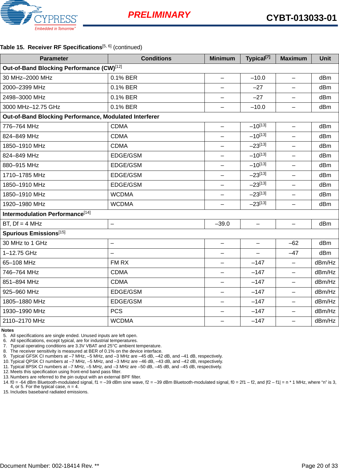 Document Number: 002-18414 Rev. **  Page 20 of 33PRELIMINARY CYBT-013033-01Out-of-Band Blocking Performance (CW)[12]30 MHz–2000 MHz 0.1% BER – –10.0 – dBm2000–2399 MHz 0.1% BER – –27 – dBm2498–3000 MHz 0.1% BER – –27 – dBm3000 MHz–12.75 GHz 0.1% BER – –10.0 – dBmOut-of-Band Blocking Performance, Modulated Interferer776–764 MHz CDMA – –10[13] –dBm824–849 MHz CDMA – –10[13] –dBm1850–1910 MHz CDMA – –23[13] –dBm824–849 MHz EDGE/GSM – –10[13] –dBm880–915 MHz EDGE/GSM – –10[13] –dBm1710–1785 MHz EDGE/GSM – –23[13] –dBm1850–1910 MHz EDGE/GSM – –23[13] –dBm1850–1910 MHz WCDMA – –23[13] –dBm1920–1980 MHz WCDMA – –23[13] –dBmIntermodulation Performance[14]BT, Df = 4 MHz – –39.0 – – dBmSpurious Emissions[15]30 MHz to 1 GHz – – – –62 dBm1–12.75 GHz – – – –47 dBm65–108 MHz FM RX – –147 – dBm/Hz746–764 MHz CDMA – –147 – dBm/Hz851–894 MHz CDMA – –147 – dBm/Hz925–960 MHz EDGE/GSM – –147 – dBm/Hz1805–1880 MHz EDGE/GSM – –147 – dBm/Hz1930–1990 MHz PCS – –147 – dBm/Hz2110–2170 MHz WCDMA – –147 – dBm/HzTable 15.  Receiver RF Specifications[5, 6] (continued)Parameter Conditions Minimum Typical[7] Maximum UnitNotes5. All specifications are single ended. Unused inputs are left open.6. All specifications, except typical, are for industrial temperatures.7. Typical operating conditions are 3.3V VBAT and 25°C ambient temperature.8. The receiver sensitivity is measured at BER of 0.1% on the device interface.9. Typical GFSK CI numbers at –7 MHz, –5 MHz, and –3 MHz are –45 dB, –42 dB, and –41 dB, respectively.10. Typical QPSK CI numbers at –7 MHz, –5 MHz, and –3 MHz are –46 dB, –43 dB, and –42 dB, respectively.11. Typical 8PSK CI numbers at –7 MHz, –5 MHz, and –3 MHz are –50 dB, –45 dB, and –45 dB, respectively.12. Meets this specification using front-end band pass filter.13. Numbers are referred to the pin output with an external BPF filter.14. f0 = -64 dBm Bluetooth-modulated signal, f1 = –39 dBm sine wave, f2 = –39 dBm Bluetooth-modulated signal, f0 = 2f1 – f2, and |f2 – f1| = n * 1 MHz, where “n” is 3, 4, or 5. For the typical case, n = 4.15. Includes baseband radiated emissions.