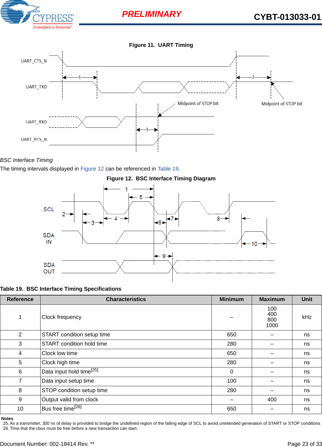 Document Number: 002-18414 Rev. **  Page 23 of 33PRELIMINARY CYBT-013033-01Figure 11.  UART TimingBSC Interface TimingThe timing intervals displayed in Figure 12 can be referenced in Table 19.Figure 12.  BSC Interface Timing DiagramTable 19.  BSC Interface Timing SpecificationsReference Characteristics Minimum Maximum Unit1 Clock frequency –1004008001000kHz2 START condition setup time 650 – ns3 START condition hold time 280 – ns4 Clock low time 650 – ns5 Clock high time 280 – ns6 Data input hold time[25] 0–ns7 Data input setup time 100 – ns8 STOP condition setup time 280 – ns9 Output valid from clock – 400 ns10 Bus free time[26] 650 – nsNotes25. As a transmitter, 300 ns of delay is provided to bridge the undefined region of the falling edge of SCL to avoid unintended generation of START or STOP conditions26. Time that the cbus must be free before a new transaction can start.