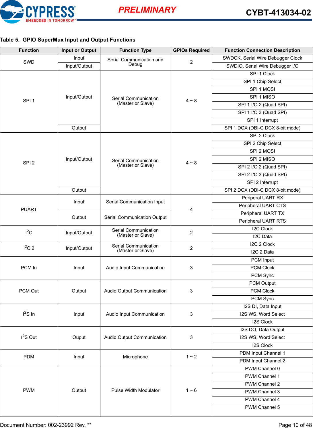 Document Number: 002-23992 Rev. **  Page 10 of 48PRELIMINARY CYBT-413034-02Table 5.  GPIO SuperMux Input and Output FunctionsFunction Input or Output Function Type GPIOs Required Function Connection DescriptionSWD Input Serial Communication and Debug 2SWDCK, Serial Wire Debugger ClockInput/Output SWDIO, Serial Wire Debugger I/OSPI 1 Input/Output Serial Communication(Master or Slave) 4 ~ 8SPI 1 ClockSPI 1 Chip SelectSPI 1 MOSISPI 1 MISOSPI 1 I/O 2 (Quad SPI)SPI 1 I/O 3 (Quad SPI)SPI 1 InterruptOutput SPI 1 DCX (DBI-C DCX 8-bit mode)SPI 2 Input/Output Serial Communication(Master or Slave) 4 ~ 8SPI 2 ClockSPI 2 Chip SelectSPI 2 MOSISPI 2 MISOSPI 2 I/O 2 (Quad SPI)SPI 2 I/O 3 (Quad SPI)SPI 2 InterruptOutput SPI 2 DCX (DBI-C DCX 8-bit mode)PUARTInput Serial Communication Input4Periperal UART RXPeripheral UART CTSOutput Serial Communication Output Peripheral UART TXPeripheral UART RTSI2C Input/Output Serial Communication(Master or Slave) 2I2C ClockI2C DataI2C 2 Input/Output Serial Communication(Master or Slave) 2I2C 2 ClockI2C 2 DataPCM In Input Audio Input Communication 3PCM InputPCM ClockPCM SyncPCM Out Output Audio Output Communication 3PCM OutputPCM ClockPCM SyncI2S In Input Audio Input Communication 3I2S DI, Data InputI2S WS, Word SelectI2S ClockI2S Out Ouput Audio Output Communication 3I2S DO, Data OutputI2S WS, Word SelectI2S ClockPDM Input Microphone 1 ~ 2 PDM Input Channel 1PDM Input Channel 2PWM Output Pulse Width Modulator 1 ~ 6PWM Channel 0PWM Channel 1PWM Channel 2PWM Channel 3PWM Channel 4PWM Channel 5