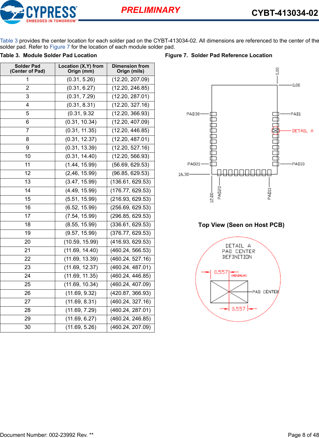 Document Number: 002-23992 Rev. **  Page 8 of 48PRELIMINARY CYBT-413034-02Table 3 provides the center location for each solder pad on the CYBT-413034-02. All dimensions are referenced to the center of thesolder pad. Refer to Figure 7 for the location of each module solder pad. Table 3.  Module Solder Pad Location Figure 7.  Solder Pad Reference LocationSolder Pad(Center of Pad)Location (X,Y) from Orign (mm)Dimension from Orign (mils)1 (0.31, 5.26) (12.20, 207.09)2 (0.31, 6.27) (12.20, 246.85)3 (0.31, 7.29) (12.20, 287.01)4 (0.31, 8.31) (12.20, 327.16)5 (0.31, 9.32 (12.20, 366.93)6 (0.31, 10.34) (12.20, 407.09)7 (0.31, 11.35) (12.20, 446.85)8 (0.31, 12.37) (12.20, 487.01)9 (0.31, 13.39) (12.20, 527.16)10 (0.31, 14.40) (12.20, 566.93)11 (1.44, 15.99) (56.69, 629.53)12 (2,46, 15.99) (96.85, 629.53)13 (3.47, 15.99) (136.61, 629.53)14 (4.49, 15.99) (176.77, 629.53)15 (5.51, 15.99) (216.93, 629.53)16 (6.52, 15.99) (256.69, 629.53)17 (7.54, 15.99) (296.85, 629.53)18 (8.55, 15.99) (336.61, 629.53)19 (9.57, 15.99) (376.77, 629.53)20 (10.59, 15.99) (416.93, 629.53)21 (11.69, 14.40) (460.24, 566.53)22 (11.69, 13.39) (460.24, 527.16)23 (11.69, 12.37) (460.24, 487.01)24 (11.69, 11.35) (460.24, 446.85)25 (11.69, 10.34) (460.24, 407.09)26 (11.69, 9.32) (420.87, 366.93)27 (11.69, 8.31) (460.24, 327.16)28 (11.69, 7.29) (460.24, 287.01)29 (11.69, 6.27) (460.24, 246.85)30 (11.69, 5.26) (460.24, 207.09)Top View (Seen on Host PCB)