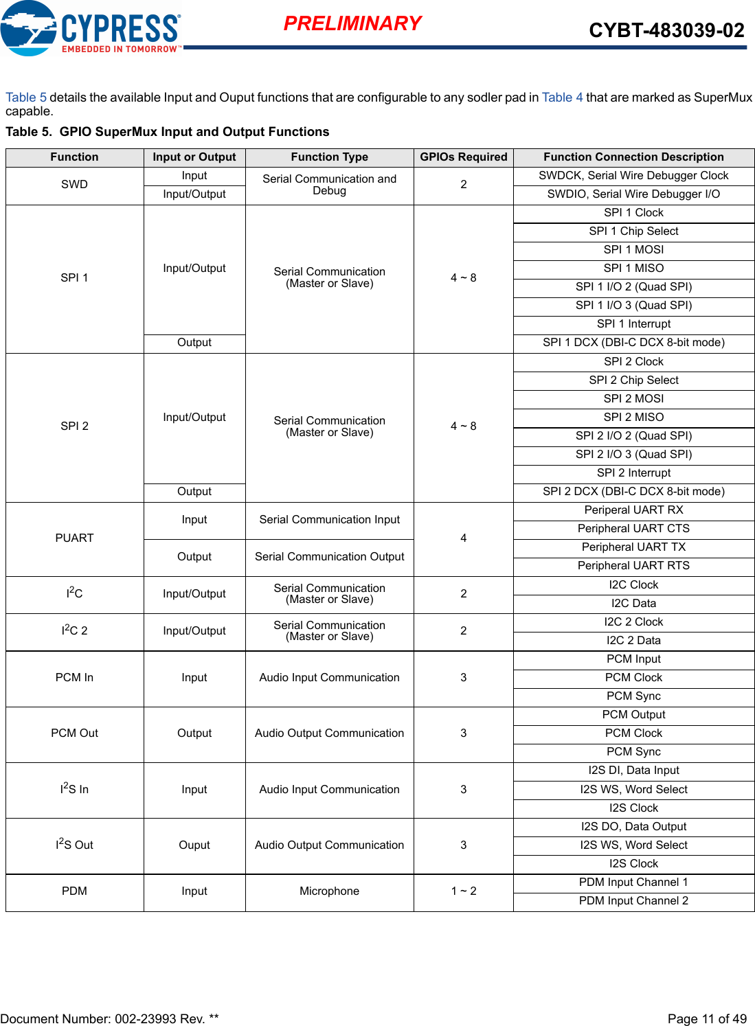 Document Number: 002-23993 Rev. **  Page 11 of 49PRELIMINARY CYBT-483039-02Table 5 details the available Input and Ouput functions that are configurable to any sodler pad in Table 4 that are marked as SuperMuxcapable.Table 5.  GPIO SuperMux Input and Output FunctionsFunction Input or Output Function Type GPIOs Required Function Connection DescriptionSWD Input Serial Communication and Debug 2SWDCK, Serial Wire Debugger ClockInput/Output SWDIO, Serial Wire Debugger I/OSPI 1 Input/Output Serial Communication(Master or Slave) 4 ~ 8SPI 1 ClockSPI 1 Chip SelectSPI 1 MOSISPI 1 MISOSPI 1 I/O 2 (Quad SPI)SPI 1 I/O 3 (Quad SPI)SPI 1 InterruptOutput SPI 1 DCX (DBI-C DCX 8-bit mode)SPI 2 Input/Output Serial Communication(Master or Slave) 4 ~ 8SPI 2 ClockSPI 2 Chip SelectSPI 2 MOSISPI 2 MISOSPI 2 I/O 2 (Quad SPI)SPI 2 I/O 3 (Quad SPI)SPI 2 InterruptOutput SPI 2 DCX (DBI-C DCX 8-bit mode)PUARTInput Serial Communication Input4Periperal UART RXPeripheral UART CTSOutput Serial Communication Output Peripheral UART TXPeripheral UART RTSI2C Input/Output Serial Communication(Master or Slave) 2I2C ClockI2C DataI2C 2 Input/Output Serial Communication(Master or Slave) 2I2C 2 ClockI2C 2 DataPCM In Input Audio Input Communication 3PCM InputPCM ClockPCM SyncPCM Out Output Audio Output Communication 3PCM OutputPCM ClockPCM SyncI2S In Input Audio Input Communication 3I2S DI, Data InputI2S WS, Word SelectI2S ClockI2S Out Ouput Audio Output Communication 3I2S DO, Data OutputI2S WS, Word SelectI2S ClockPDM Input Microphone 1 ~ 2 PDM Input Channel 1PDM Input Channel 2