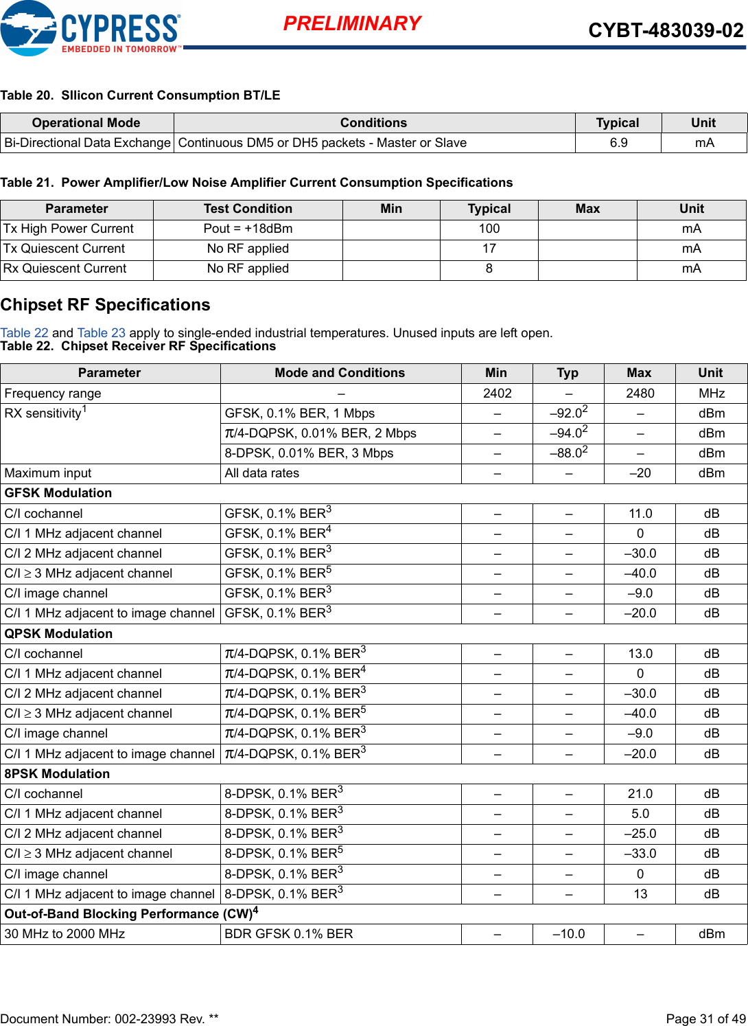 Document Number: 002-23993 Rev. **  Page 31 of 49PRELIMINARY CYBT-483039-02Table 21.  Power Amplifier/Low Noise Amplifier Current Consumption SpecificationsChipset RF SpecificationsTable 22 and Table 23 apply to single-ended industrial temperatures. Unused inputs are left open.Continuous DM5 or DH5 packets - MasBi-Directional Data Exchange mA6.9ter or SlaveParameter Test Condition Min Typical Max UnitmA100Pout = +18dBmTx High Power CurrentmA17No RF appliedTx Quiescent CurrentmA8No RF appliedRx Quiescent CurrentTable 22.  Chipset Receiver RF SpecificationsParameter Mode and Conditions Min Typ Max UnitMHz2480–2402–Frequency rangeRX sensitivity1–92.0–GFSK, 0.1% BER, 1 Mbps 2dBm–π–94.0–/4-DQPSK, 0.01% BER, 2 Mbps 2dBm–8-DPSK, 0.01% BER –88.0–, 3 Mbps 2dBm–dBm–20––All data ratesMaximum inputGFSK ModulationGFSK, 0.1% BERC/I cochannel 3dB11.0––GFSK, 0.1% BERC/I 1 MHz adjacent channel 4dB0––GFSK, 0.1% BERC/I 2 MHz adjacent channel 3dB–30.0––C/I ≥  GFSK, 0.1% BER3 MHz adjacent channel 5dB–40.0––GFSK, 0.1% BERC/I image channel 3dB–9.0––GFSK, 0.1% BERC/I 1 MHz adjacent to image channel 3dB–20.0––QPSK ModulationC/I cochannel π/4-DQPSK, 0.1% BER3dB13.0––C/I 1 MHz adjacent channel  π/4-DQPSK, 0.1% BER4dB0––C/I 2 MHz adjacent channel π/4-DQPSK, 0.1% BER3dB–30.0––C/I ≥ 3 MHz adjacent channel  π/4-DQPSK, 0.1% BER5dB–40.0––C/I image channel π/4-DQPSK, 0.1% BER3dB–9.0––C/I 1 MHz adjacent to image channel π/4-DQPSK, 0.1% BER3dB–20.0––8PSK Modulation8-DPSK, 0.1% BERC/I cochannel 3dB21.0––8-DPSK, 0.1% BERC/I 1 MHz adjacent channel 3dB5.0––8-DPSK, 0.1% BERC/I 2 MHz adjacent channel 3dB–25.0––C/I ≥  8-DPSK, 0.1% BER3 MHz adjacent channel 5dB–33.0––8-DPSK, 0.1% BERC/I image channel 3dB0––C/I 1 MHz adjacen 8-DPSK, 0.1% BERt to image channel 3dB13––Out-of-Band Blocking Performance (CW)4dBm––10.0–BDR GFSK 0.1% BER30 MHz to 2000 MHzTable 20.  SIlicon Current Consumption BT/LEOperational Mode Conditions Typical Unit