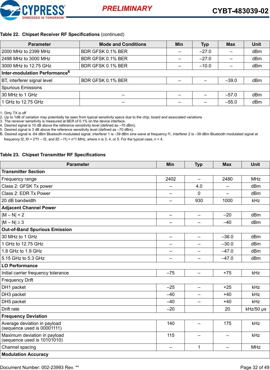 Document Number: 002-23993 Rev. **  Page 32 of 49PRELIMINARY CYBT-483039-022000 MHz to 2399 MHz BDR GFSK 0.1% BER – –27.0 – dBm2498 MHz to 3000 MHz BDR GFSK 0.1% BER – –27.0 – dBm3000 MHz to 12.75 GHz BDR GFSK 0.1% BER – –10.0 – dBmInter-modulation Performance6BT, interferer signal level BDR GFSK 0.1% BER – – –39.0 dBmSpurious Emissions30 MHz to 1 GHz – – – –57.0 dBm1 GHz to 12.75 GHz – – – –55.0 dBm1. Dirty TX is off2. Up to 1dB of variation may potentially be seen from typical sensitivity specs due to the chip, board and associated variations3. The receiver sensitivity is measured at BER of 0.1% on the device interface.4. Desired signal is 10 dB above the reference sensitivity level (defined as –70 dBm).5. Desired signal is 3 dB above the reference sensitivity level (defined as –70 dBm).6. Desired signal is -64 dBm Bluetooth-modulated signal, interferer 1 is –39 dBm sine wave at frequency f1, interferer 2 is –39 dBm Bluetooth modulated signal at frequency f2, f0 = 2*f1 – f2, and |f2 – f1| = n*1 MHz, where n is 3, 4, or 5. For the typical case, n = 4.Table 23.  Chipset Transmitter RF SpecificationsParameter Min Typ Max UnitTransmitter SectionFrequency range 2402  – 2480  MHzClass 2: GFSK Tx power – 4.0 – dBmClass 2: EDR Tx Power –  0 –  dBm20 dB bandwidth –  930 1000 kHzAdjacent Channel Power|M – N| = 2 –  –  –20 dBm|M – N| ≥ 3 –  –  –40 dBmOut-of-Band Spurious Emission30 MHz to 1 GHz –  –  –36.0 dBm1 GHz to 12.75 GHz –  – –30.0 dBm1.8 GHz to 1.9 GHz –  – –47.0  dBm5.15 GHz to 5.3 GHz  –  – –47.0  dBmLO PerformanceInitial carrier frequency tolerance  –75 – +75 kHzFrequency DriftDH1 packet  –25 – +25 kHzDH3 packet –40  – +40 kHzDH5 packet  –40  – +40 kHzDrift rate  –20   20 kHz/50 µsFrequency DeviationAverage deviation in payload(sequence used is 00001111) 140  –  175  kHzMaximum deviation in payload(sequence used is 10101010) 115 –  –  kHzChannel spacing  –  1  –  MHzModulation AccuracyTable 22.  Chipset Receiver RF Specifications (continued)Parameter Mode and Conditions Min Typ Max Unit