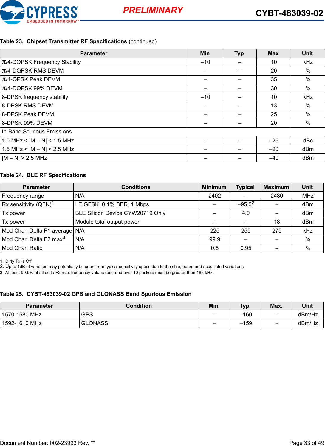 Document Number: 002-23993 Rev. **  Page 33 of 49PRELIMINARY CYBT-483039-02πkHz10––10/4-DQPSK Frequency Stabilityπ%20––/4-DQPSK RMS DEVMπ%35––/4-QPSK Peak DEVMπ%30––/4-DQPSK 99% DEVMkHz10––108-DPSK frequency stability%13––8-DPSK RMS DEVM%25––8-DPSK Peak DEVM%20––8-DPSK 99% DEVMIn-Band Spurious Emissions1.0 MHz &lt; |M – N| &lt;  dBc–26––1.5 MHz1.5 MHz &lt; |M – N| &lt;  dBm–20––2.5 MHzdBm–40––|M – N| &gt; 2.5 MHzTable 24.  BLE RF SpecificationsParameter Conditions Minimum Typical Maximum UnitMHz2480–2402N/AFrequency rangeRx sensitivity (QFN)1–95.0–LE GFSK, 0.1% BER, 1 Mbps 2dBm–dBm–4.0–BLE Silicon Device CYW20719 OnlyTx powerdBm18––Module total output powerTx powerkHz275255225N/AMod Char: Delta F1 averageMod Char: Delta F2 max3%––99.9N/A%–0.950.8N/AMod Char: Ratio1. Dirty Tx is Off2. Up to 1dB of variation may potentially be seen from typical sensitivity specs due to the chip, board and associated variations3. At least 99.9% of all delta F2 max frequency values recorded over 10 packets must be greater than 185 kHz.Table 25.  CYBT-483039-02 GPS and GLONASS Band Spurious EmissionParameter Condition Min. Typ. Max. UnitdBm/Hz––160–GPS1570-1580 MHzdBm/Hz––159–GLONASS1592-1610 MHzTable 23.  Chipset Transmitter RF Specifications (continued)Parameter Min Typ Max Unit
