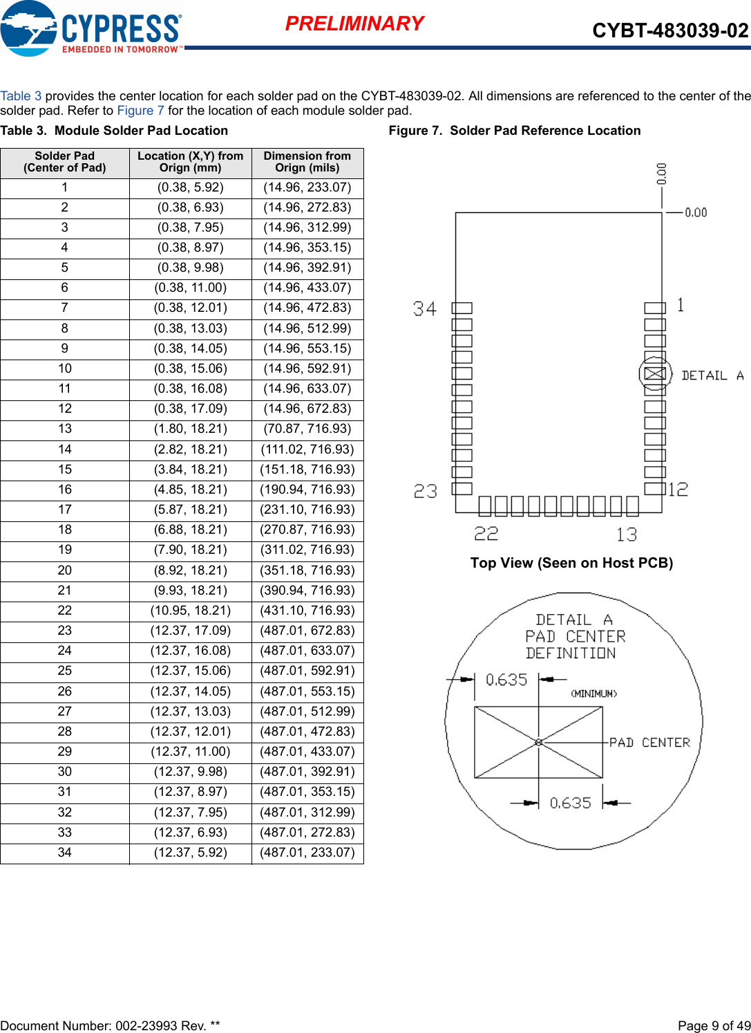 Document Number: 002-23993 Rev. **  Page 9 of 49PRELIMINARY CYBT-483039-02Table 3 provides the center location for each solder pad on the CYBT-483039-02. All dimensions are referenced to the center of thesolder pad. Refer to Figure 7 for the location of each module solder pad. Table 3.  Module Solder Pad Location Figure 7.  Solder Pad Reference LocationSolder Pad(Center of Pad)Location (X,Y) from Orign (mm)Dimension from Orign (mils)1 (0.38, 5.92) (14.96, 233.07)2 (0.38, 6.93) (14.96, 272.83)3 (0.38, 7.95) (14.96, 312.99)4 (0.38, 8.97) (14.96, 353.15)5 (0.38, 9.98) (14.96, 392.91)6 (0.38, 11.00) (14.96, 433.07)7 (0.38, 12.01) (14.96, 472.83)8 (0.38, 13.03) (14.96, 512.99)9 (0.38, 14.05) (14.96, 553.15)10 (0.38, 15.06) (14.96, 592.91)11 (0.38, 16.08) (14.96, 633.07)12 (0.38, 17.09) (14.96, 672.83)13 (1.80, 18.21) (70.87, 716.93)14 (2.82, 18.21) (111.02, 716.93)15 (3.84, 18.21) (151.18, 716.93)16 (4.85, 18.21) (190.94, 716.93)17 (5.87, 18.21) (231.10, 716.93)18 (6.88, 18.21) (270.87, 716.93)19 (7.90, 18.21) (311.02, 716.93)20 (8.92, 18.21) (351.18, 716.93)21 (9.93, 18.21) (390.94, 716.93)22 (10.95, 18.21) (431.10, 716.93)23 (12.37, 17.09) (487.01, 672.83)24 (12.37, 16.08) (487.01, 633.07)25 (12.37, 15.06) (487.01, 592.91)26 (12.37, 14.05) (487.01, 553.15)27 (12.37, 13.03) (487.01, 512.99)28 (12.37, 12.01) (487.01, 472.83)29 (12.37, 11.00) (487.01, 433.07)30 (12.37, 9.98) (487.01, 392.91)31 (12.37, 8.97) (487.01, 353.15)32 (12.37, 7.95) (487.01, 312.99)33 (12.37, 6.93) (487.01, 272.83)34 (12.37, 5.92) (487.01, 233.07)Top View (Seen on Host PCB)