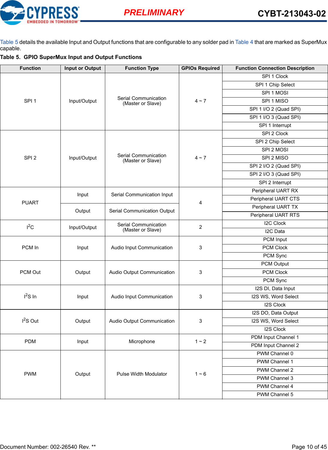 Document Number: 002-26540 Rev. **  Page 10 of 45PRELIMINARY CYBT-213043-02Table 5 details the available Input and Output functions that are configurable to any solder pad in Table 4 that are marked as SuperMuxcapable.Table 5.  GPIO SuperMux Input and Output FunctionsFunction Input or Output Function Type GPIOs Required Function Connection DescriptionSPI 1 Input/Output Serial Communication(Master or Slave) 4 ~ 7SPI 1 ClockSPI 1 Chip SelectSPI 1 MOSISPI 1 MISOSPI 1 I/O 2 (Quad SPI)SPI 1 I/O 3 (Quad SPI)SPI 1 InterruptSPI 2 Input/Output Serial Communication(Master or Slave) 4 ~ 7SPI 2 ClockSPI 2 Chip SelectSPI 2 MOSISPI 2 MISOSPI 2 I/O 2 (Quad SPI)SPI 2 I/O 3 (Quad SPI)SPI 2 InterruptPUARTInput Serial Communication Input4Peripheral UART RXPeripheral UART CTSOutput Serial Communication Output Peripheral UART TXPeripheral UART RTSI2C Input/Output Serial Communication(Master or Slave) 2I2C ClockI2C DataPCM In Input Audio Input Communication 3PCM InputPCM ClockPCM SyncPCM Out Output Audio Output Communication 3PCM OutputPCM ClockPCM SyncI2S In Input Audio Input Communication 3I2S DI, Data InputI2S WS, Word SelectI2S ClockI2S Out Output Audio Output Communication 3I2S DO, Data OutputI2S WS, Word SelectI2S ClockPDM Input Microphone 1 ~ 2 PDM Input Channel 1PDM Input Channel 2PWM Output Pulse Width Modulator 1 ~ 6PWM Channel 0PWM Channel 1PWM Channel 2PWM Channel 3PWM Channel 4PWM Channel 5