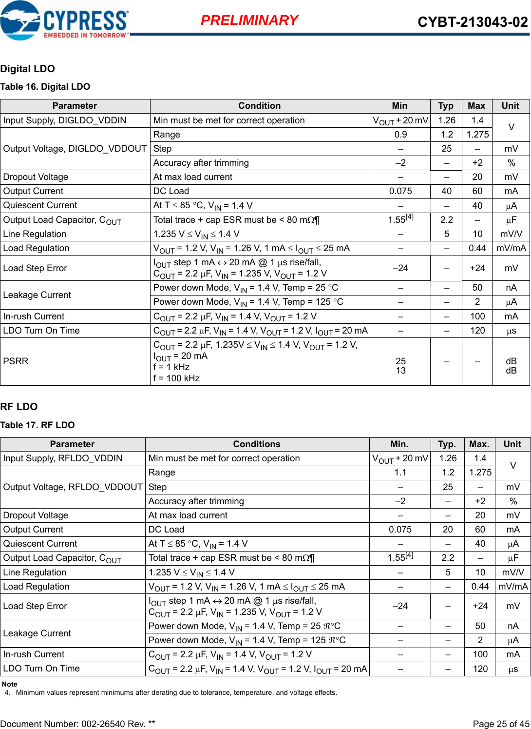 Document Number: 002-26540 Rev. **  Page 25 of 45PRELIMINARY CYBT-213043-02Digital LDORF LDOTable 16. Digital LDOParameter Condition Min Typ Max UnitInput Supply, DIGLDO_VDDIN Min must be met for correct operation VOUT + 20 mV 1.26 1.4 VOutput Voltage, DIGLDO_VDDOUTRange 0.9 1.2 1.275Step – 25 – mVAccuracy after trimming –2 – +2 %Dropout Voltage At max load current – – 20 mVOutput Current DC Load 0.075 40 60 mAQuiescent Current At T  85 C, VIN = 1.4 V – – 40 AOutput Load Capacitor, COUT Total trace + cap ESR must be &lt; 80 m¶1.55[4] 2.2 – FLine Regulation 1.235 V  VIN  1.4 V – 5 10 mV/VLoad Regulation VOUT = 1.2 V, VIN = 1.26 V, 1 mA  IOUT  25 mA – – 0.44 mV/mALoad Step Error IOUT step 1 mA 20 mA @ 1 s rise/fall, COUT = 2.2 F, VIN = 1.235 V, VOUT = 1.2 V –24 – +24 mVLeakage Current Power down Mode, VIN = 1.4 V, Temp = 25 C––50nAPower down Mode, VIN = 1.4 V, Temp = 125 C––2AIn-rush Current COUT = 2.2 F, VIN = 1.4 V, VOUT = 1.2 V – – 100 mALDO Turn On Time COUT = 2.2 F, VIN = 1.4 V, VOUT = 1.2 V, IOUT = 20 mA – – 120 sPSRRCOUT = 2.2 F, 1.235V  VIN  1.4 V, VOUT = 1.2 V, IOUT = 20 mAf = 1 kHzf = 100 kHz2513 ––dBdBNote4. Minimum values represent minimums after derating due to tolerance, temperature, and voltage effects.Table 17. RF LDOParameter Conditions Min. Typ. Max. UnitInput Supply, RFLDO_VDDIN Min must be met for correct operation VOUT + 20 mV 1.26 1.4 VOutput Voltage, RFLDO_VDDOUTRange 1.1 1.2 1.275Step – 25 – mVAccuracy after trimming –2 – +2 %Dropout Voltage At max load current – – 20 mVOutput Current DC Load 0.075 20 60 mAQuiescent Current At T  85 C, VIN = 1.4 V – – 40 AOutput Load Capacitor, COUT Total trace + cap ESR must be &lt; 80 m¶1.55[4] 2.2 – FLine Regulation 1.235 V  VIN  1.4 V – 5 10 mV/VLoad Regulation VOUT = 1.2 V, VIN = 1.26 V, 1 mA  IOUT  25 mA – – 0.44 mV/mALoad Step Error IOUT step 1 mA 20 mA @ 1 s rise/fall, COUT = 2.2 F, VIN = 1.235 V, VOUT = 1.2 V  –24 – +24 mVLeakage Current Power down Mode, VIN = 1.4 V, Temp = 25 C––50nAPower down Mode, VIN = 1.4 V, Temp = 125 C––2AIn-rush Current COUT = 2.2 F, VIN = 1.4 V, VOUT = 1.2 V  – – 100 mALDO Turn On Time COUT = 2.2 F, VIN = 1.4 V, VOUT = 1.2 V, IOUT = 20 mA – – 120 s