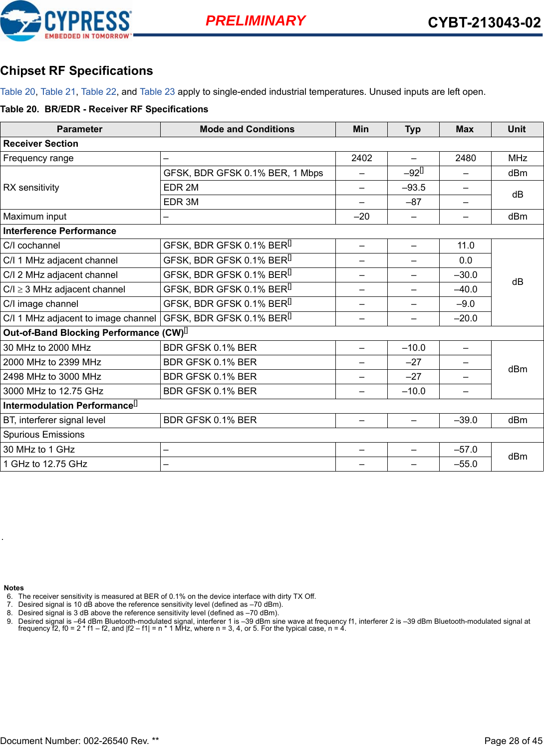 Document Number: 002-26540 Rev. **  Page 28 of 45PRELIMINARY CYBT-213043-02Chipset RF SpecificationsTable 20, Table 21, Table 22, and Table 23 apply to single-ended industrial temperatures. Unused inputs are left open.Table 20.  BR/EDR - Receiver RF SpecificationsParameter Mode and Conditions Min Typ Max UnitReceiver SectionFrequency range  – 2402  – 2480 MHzRX sensitivityGFSK, BDR GFSK 0.1% BER, 1 Mbps – –92[] –dBmEDR 2M – –93.5 – dBEDR 3M – –87 –Maximum input  – –20 – – dBmInterference PerformanceC/I cochannel GFSK, BDR GFSK 0.1% BER[] ––11.0 dBC/I 1 MHz adjacent channel  GFSK, BDR GFSK 0.1% BER[] ––0.0C/I 2 MHz adjacent channel GFSK, BDR GFSK 0.1% BER[] – – –30.0C/I 3 MHz adjacent channel  GFSK, BDR GFSK 0.1% BER[] – – –40.0C/I image channel GFSK, BDR GFSK 0.1% BER[] –––9.0C/I 1 MHz adjacent to image channel GFSK, BDR GFSK 0.1% BER[] – – –20.0Out-of-Band Blocking Performance (CW)[]30 MHz to 2000 MHz BDR GFSK 0.1% BER – –10.0 –dBm2000 MHz to 2399 MHz BDR GFSK 0.1% BER – –27 –2498 MHz to 3000 MHz BDR GFSK 0.1% BER – –27 –3000 MHz to 12.75 GHz BDR GFSK 0.1% BER – –10.0 –Intermodulation Performance[]BT, interferer signal level BDR GFSK 0.1% BER – – –39.0 dBmSpurious Emissions30 MHz to 1 GHz – – – –57.0 dBm1 GHz to 12.75 GHz – – – –55.0. Notes6. The receiver sensitivity is measured at BER of 0.1% on the device interface with dirty TX Off.7. Desired signal is 10 dB above the reference sensitivity level (defined as –70 dBm).8. Desired signal is 3 dB above the reference sensitivity level (defined as –70 dBm).9. Desired signal is –64 dBm Bluetooth-modulated signal, interferer 1 is –39 dBm sine wave at frequency f1, interferer 2 is –39 dBm Bluetooth-modulated signal at frequency f2, f0 = 2 * f1 – f2, and |f2 – f1| = n * 1 MHz, where n = 3, 4, or 5. For the typical case, n = 4.