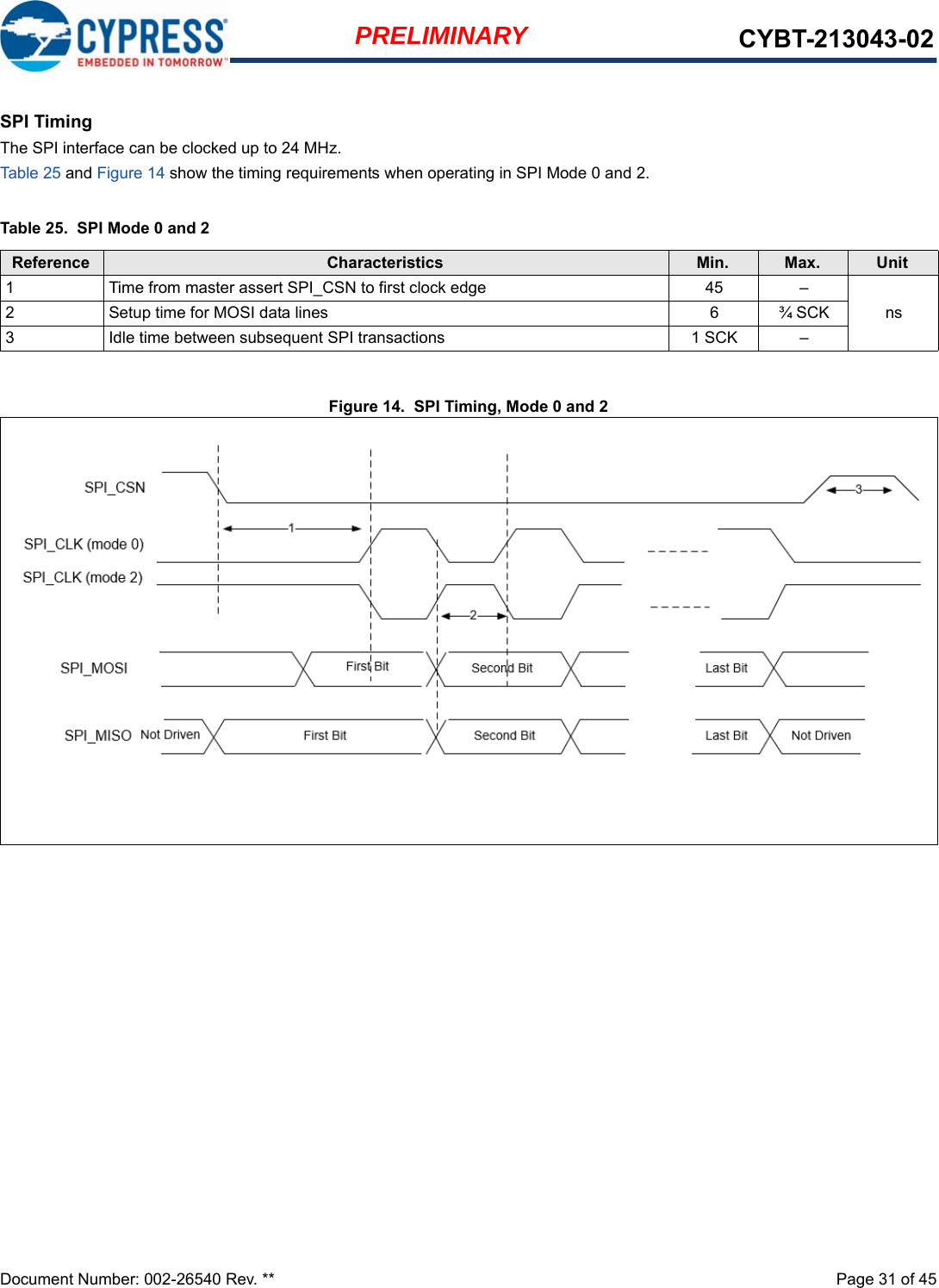 Document Number: 002-26540 Rev. **  Page 31 of 45PRELIMINARY CYBT-213043-02SPI TimingThe SPI interface can be clocked up to 24 MHz.Table 25 and Figure 14 show the timing requirements when operating in SPI Mode 0 and 2.Figure 14.  SPI Timing, Mode 0 and 2Table 25.  SPI Mode 0 and 2Reference Characteristics Min. Max. Unit1 Time from master assert SPI_CSN to first clock edge 45 –ns2 Setup time for MOSI data lines 6 ¾ SCK3 Idle time between subsequent SPI transactions 1 SCK –