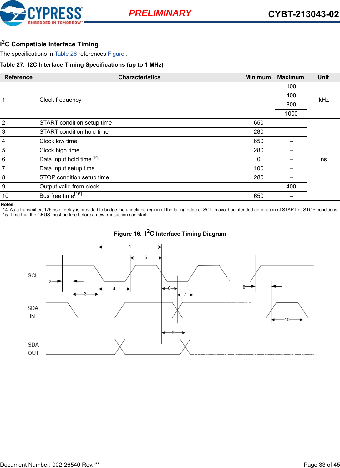 Document Number: 002-26540 Rev. **  Page 33 of 45PRELIMINARY CYBT-213043-02I2C Compatible Interface TimingThe specifications in Table 26 references Figure .Figure 16.  I2C Interface Timing DiagramTable 27.  I2C Interface Timing Specifications (up to 1 MHz)Reference Characteristics Minimum Maximum Unit1  Clock frequency –100kHz40080010002  START condition setup time  650  –ns3 START condition hold time  280  –4  Clock low time  650  –5  Clock high time 280  –6  Data input hold time[14] 0  –7  Data input setup time  100  –8  STOP condition setup time  280  –9  Output valid from clock  – 400 10 Bus free time[15] 650  –Notes14. As a transmitter, 125 ns of delay is provided to bridge the undefined region of the falling edge of SCL to avoid unintended generation of START or STOP conditions.15. Time that the CBUS must be free before a new transaction can start.