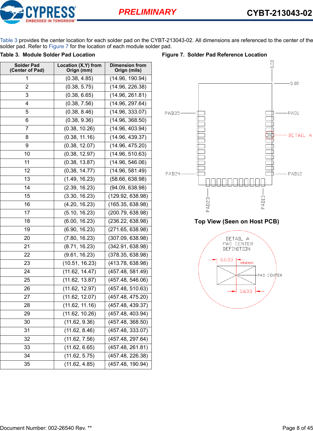 Document Number: 002-26540 Rev. **  Page 8 of 45PRELIMINARY CYBT-213043-02Table 3 provides the center location for each solder pad on the CYBT-213043-02. All dimensions are referenced to the center of thesolder pad. Refer to Figure 7 for the location of each module solder pad. Table 3.  Module Solder Pad Location Figure 7.  Solder Pad Reference LocationSolder Pad(Center of Pad)Location (X,Y) from Orign (mm)Dimension from Orign (mils)1 (0.38, 4.85) (14.96, 190.94)2 (0.38, 5.75) (14.96, 226.38)3 (0.38, 6.65) (14.96, 261.81)4 (0.38, 7.56) (14.96, 297.64)5 (0.38, 8.46) (14.96, 333.07)6 (0.38, 9.36) (14.96, 368.50)7 (0.38, 10.26) (14.96, 403.94)8 (0.38, 11.16) (14.96, 439.37)9 (0.38, 12.07) (14.96, 475.20)10 (0.38, 12.97) (14.96, 510.63)11 (0.38, 13.87) (14.96, 546.06)12 (0,38, 14.77) (14.96, 581.49)13 (1.49, 16.23) (58.66, 638.98)14 (2.39, 16.23) (94.09, 638.98)15 (3.30, 16.23) (129.92, 638.98)16 (4.20, 16.23) (165.35, 638.98)17 (5.10, 16.23) (200.79, 638.98)18 (6.00, 16.23) (236.22, 638.98)19 (6.90, 16.23) (271.65, 638.98)20 (7.80, 16.23) (307.09, 638.98)21 (8.71, 16.23) (342.91, 638.98)22 (9.61, 16.23) (378.35, 638.98)23 (10.51, 16.23) (413.78, 638.98)24 (11.62, 14.47) (457.48, 581.49)25 (11.62, 13.87) (457.48, 546.06)26 (11.62, 12.97) (457.48, 510.63)27 (11.62, 12.07) (457.48, 475.20)28 (11.62, 11.16) (457.48, 439.37)29 (11.62, 10.26) (457.48, 403.94)30 (11.62, 9.36) (457.48, 368.50)31 (11.62, 8.46) (457.48, 333.07)32 (11.62, 7.56) (457.48, 297.64)33 (11.62, 6.65) (457.48, 261.81)34 (11.62, 5.75) (457.48, 226.38)35 (11.62, 4.85) (457.48, 190.94)Top View (Seen on Host PCB)