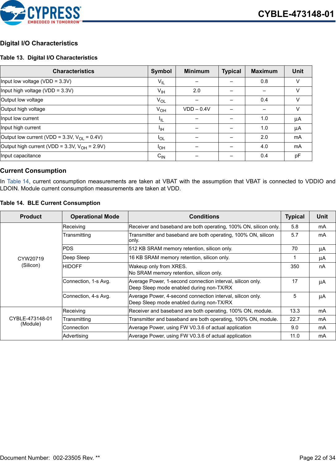 Document Number:  002-23505 Rev. **  Page 22 of 34CYBLE-473148-01Digital I/O CharacteristicsCurrent ConsumptionIn Table 14, current consumption measurements are taken at VBAT with the assumption that VBAT is  connected to VDDIO andLDOIN. Module current consumption measurements are taken at VDD.Table 13.  Digital I/O CharacteristicsCharacteristics Symbol Minimum Typical Maximum UnitInput low voltage (VDD = 3.3V) VIL ––0.8VInput high voltage (VDD = 3.3V) VIH 2.0 – – VOutput low voltage VOL ––0.4VOutput high voltage VOH VDD – 0.4V – – VInput low current IIL ––1.0μAInput high current IIH ––1.0μAOutput low current (VDD = 3.3V, VOL = 0.4V) IOL ––2.0mAOutput high current (VDD = 3.3V, VOH = 2.9V) IOH ––4.0mAInput capacitance CIN ––0.4pFTable 14.  BLE Current ConsumptionProduct Operational Mode Conditions Typical UnitCYW20719 (Silicon)Receiving Receiver and baseband are both operating, 100% ON, silicon only. 5.8 mATransmitting Transmitter and baseband are both operating, 100% ON, silicon only. 5.7 mAPDS 512 KB SRAM memory retention, silicon only.  70 μADeep Sleep 16 KB SRAM memory retention, silicon only.  1 μAHIDOFF Wakeup only from XRES. No SRAM memory retention, silicon only.350  nAConnection, 1-s Avg. Average Power, 1-second connection interval, silicon only. Deep Sleep mode enabled during non-TX/RX17 μAConnection, 4-s Avg. Average Power, 4-second connection interval, silicon only. Deep Sleep mode enabled during non-TX/RX5μACYBLE-473148-01 (Module)Receiving Receiver and baseband are both operating, 100% ON, module. 13.3 mATransmitting Transmitter and baseband are both operating, 100% ON, module. 22.7 mAConnection Average Power, using FW V0.3.6 of actual application  9.0 mAAdvertising Average Power, using FW V0.3.6 of actual application 11.0mA
