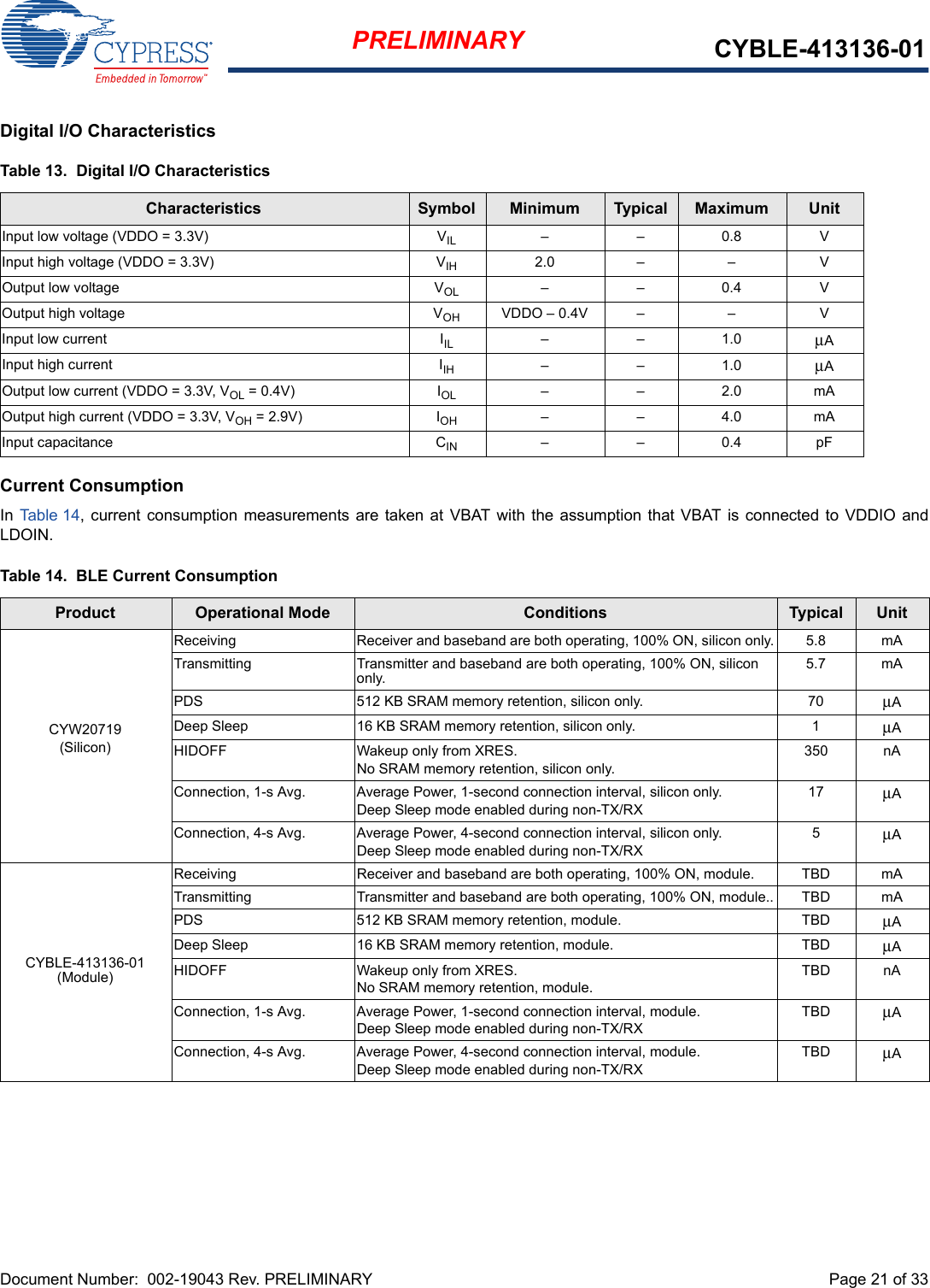 Document Number:  002-19043 Rev. PRELIMINARY  Page 21 of 33PRELIMINARY CYBLE-413136-01Digital I/O CharacteristicsCurrent ConsumptionIn Tab le 14, current consumption measurements are taken at VBAT with the assumption  that  VBAT  is  connected to VDDIO andLDOIN.Table 13.  Digital I/O CharacteristicsCharacteristics Symbol Minimum Typical Maximum UnitInput low voltage (VDDO = 3.3V) VIL ––0.8VInput high voltage (VDDO = 3.3V) VIH 2.0 – – VOutput low voltage VOL ––0.4VOutput high voltage VOH VDDO – 0.4V – – VInput low current IIL ––1.0μAInput high current IIH ––1.0μAOutput low current (VDDO = 3.3V, VOL = 0.4V) IOL ––2.0mAOutput high current (VDDO = 3.3V, VOH = 2.9V) IOH ––4.0mAInput capacitance CIN ––0.4pFTable 14.  BLE Current ConsumptionProduct Operational Mode Conditions Typical UnitCYW20719 (Silicon)Receiving Receiver and baseband are both operating, 100% ON, silicon only. 5.8 mATransmitting Transmitter and baseband are both operating, 100% ON, silicon only. 5.7 mAPDS 512 KB SRAM memory retention, silicon only.  70 μADeep Sleep 16 KB SRAM memory retention, silicon only.  1 μAHIDOFF Wakeup only from XRES. No SRAM memory retention, silicon only.350  nAConnection, 1-s Avg. Average Power, 1-second connection interval, silicon only. Deep Sleep mode enabled during non-TX/RX17 μAConnection, 4-s Avg. Average Power, 4-second connection interval, silicon only. Deep Sleep mode enabled during non-TX/RX5μACYBLE-413136-01 (Module)Receiving Receiver and baseband are both operating, 100% ON, module. TBD mATransmitting Transmitter and baseband are both operating, 100% ON, module.. TBD mAPDS 512 KB SRAM memory retention, module.  TBD μADeep Sleep 16 KB SRAM memory retention, module.  TBD μAHIDOFF Wakeup only from XRES. No SRAM memory retention, module.TBD nAConnection, 1-s Avg. Average Power, 1-second connection interval, module. Deep Sleep mode enabled during non-TX/RXTBD μAConnection, 4-s Avg. Average Power, 4-second connection interval, module. Deep Sleep mode enabled during non-TX/RXTBD μA