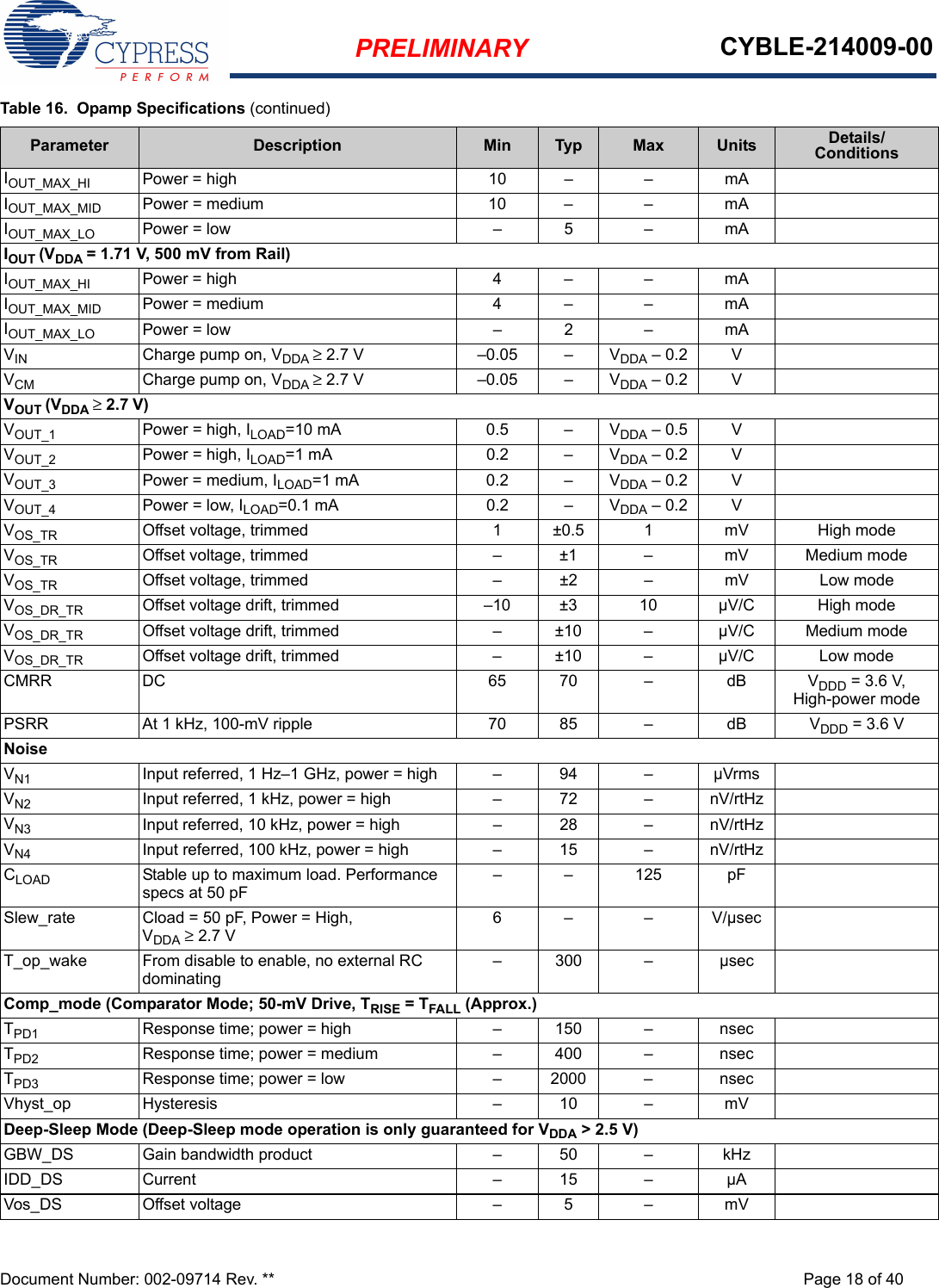 PRELIMINARY CYBLE-214009-00Document Number: 002-09714 Rev. ** Page 18 of 40IOUT_MAX_HI Power = high 10 – – mAIOUT_MAX_MID Power = medium 10 – – mAIOUT_MAX_LO Power = low – 5 – mAIOUT (VDDA = 1.71 V, 500 mV from Rail)IOUT_MAX_HI Power = high 4 – – mAIOUT_MAX_MID Power = medium 4 – – mAIOUT_MAX_LO Power = low – 2 – mAVIN Charge pump on, VDDA ≥ 2.7 V –0.05 – VDDA – 0.2 VVCM Charge pump on, VDDA ≥ 2.7 V –0.05 – VDDA – 0.2 VVOUT (VDDA ≥ 2.7 V)VOUT_1 Power = high, ILOAD=10 mA 0.5 – VDDA – 0.5 VVOUT_2 Power = high, ILOAD=1 mA 0.2 – VDDA – 0.2 VVOUT_3 Power = medium, ILOAD=1 mA 0.2 – VDDA – 0.2 VVOUT_4 Power = low, ILOAD=0.1 mA 0.2 – VDDA – 0.2 VVOS_TR Offset voltage, trimmed 1 ±0.5 1 mV High modeVOS_TR Offset voltage, trimmed – ±1 – mV Medium modeVOS_TR Offset voltage, trimmed – ±2 – mV Low modeVOS_DR_TR Offset voltage drift, trimmed –10 ±3 10 µV/C High modeVOS_DR_TR Offset voltage drift, trimmed – ±10 – µV/C Medium modeVOS_DR_TR Offset voltage drift, trimmed – ±10 – µV/C Low modeCMRR DC 65 70 – dB VDDD = 3.6 V, High-power modePSRR At 1 kHz, 100-mV ripple 70 85 – dB VDDD = 3.6 VNoiseVN1 Input referred, 1 Hz–1 GHz, power = high – 94 – µVrmsVN2 Input referred, 1 kHz, power = high – 72 – nV/rtHzVN3 Input referred, 10 kHz, power = high – 28 – nV/rtHzVN4 Input referred, 100 kHz, power = high – 15 – nV/rtHzCLOAD Stable up to maximum load. Performance specs at 50 pF––125 pFSlew_rate Cload = 50 pF, Power = High, VDDA ≥ 2.7 V6 – – V/µsecT_op_wake From disable to enable, no external RC dominating– 300 – µsecComp_mode (Comparator Mode; 50-mV Drive, TRISE = TFALL (Approx.)TPD1 Response time; power = high – 150 – nsecTPD2 Response time; power = medium – 400 – nsecTPD3 Response time; power = low – 2000 – nsecVhyst_op Hysteresis – 10 – mVDeep-Sleep Mode (Deep-Sleep mode operation is only guaranteed for VDDA &gt; 2.5 V)GBW_DS Gain bandwidth product – 50 – kHzIDD_DS Current – 15 – µAVos_DS Offset voltage – 5 – mVTable 16.  Opamp Specifications (continued)Parameter Description Min Typ Max Units Details/Conditions