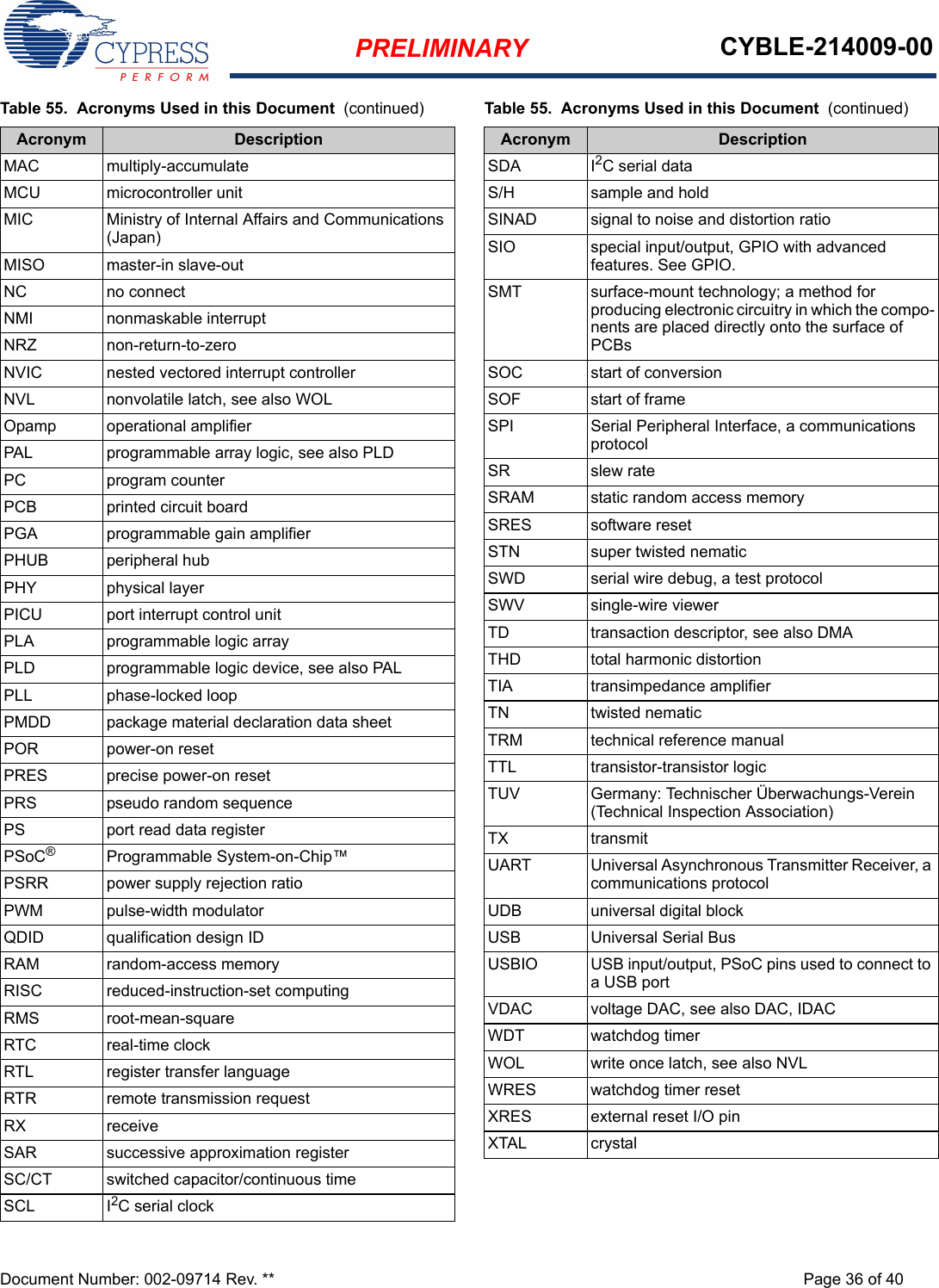 PRELIMINARY CYBLE-214009-00Document Number: 002-09714 Rev. ** Page 36 of 40MAC multiply-accumulateMCU microcontroller unitMIC Ministry of Internal Affairs and Communications (Japan)MISO master-in slave-outNC no connectNMI nonmaskable interruptNRZ non-return-to-zeroNVIC nested vectored interrupt controllerNVL nonvolatile latch, see also WOLOpamp operational amplifierPAL programmable array logic, see also PLDPC program counterPCB printed circuit boardPGA programmable gain amplifierPHUB peripheral hubPHY physical layerPICU port interrupt control unitPLA programmable logic arrayPLD programmable logic device, see also PALPLL phase-locked loopPMDD package material declaration data sheetPOR power-on resetPRES precise power-on resetPRS pseudo random sequencePS port read data registerPSoC®Programmable System-on-Chip™PSRR power supply rejection ratioPWM pulse-width modulatorQDID qualification design IDRAM random-access memoryRISC reduced-instruction-set computingRMS root-mean-squareRTC real-time clockRTL register transfer languageRTR remote transmission requestRX receiveSAR successive approximation registerSC/CT switched capacitor/continuous timeSCL I2C serial clockTable 55.  Acronyms Used in this Document  (continued)Acronym DescriptionSDA I2C serial dataS/H sample and holdSINAD signal to noise and distortion ratioSIO special input/output, GPIO with advanced features. See GPIO.SMT surface-mount technology; a method for producing electronic circuitry in which the compo-nents are placed directly onto the surface of PCBsSOC start of conversionSOF start of frameSPI Serial Peripheral Interface, a communications protocolSR slew rateSRAM static random access memorySRES software resetSTN super twisted nematicSWD serial wire debug, a test protocolSWV single-wire viewerTD transaction descriptor, see also DMATHD total harmonic distortionTIA transimpedance amplifierTN twisted nematicTRM technical reference manualTTL transistor-transistor logicTUV Germany: Technischer Überwachungs-Verein (Technical Inspection Association)TX transmitUART Universal Asynchronous Transmitter Receiver, a communications protocolUDB universal digital blockUSB Universal Serial BusUSBIO USB input/output, PSoC pins used to connect to a USB portVDAC voltage DAC, see also DAC, IDACWDT watchdog timerWOL write once latch, see also NVLWRES watchdog timer resetXRES external reset I/O pinXTAL crystalTable 55.  Acronyms Used in this Document  (continued)Acronym Description