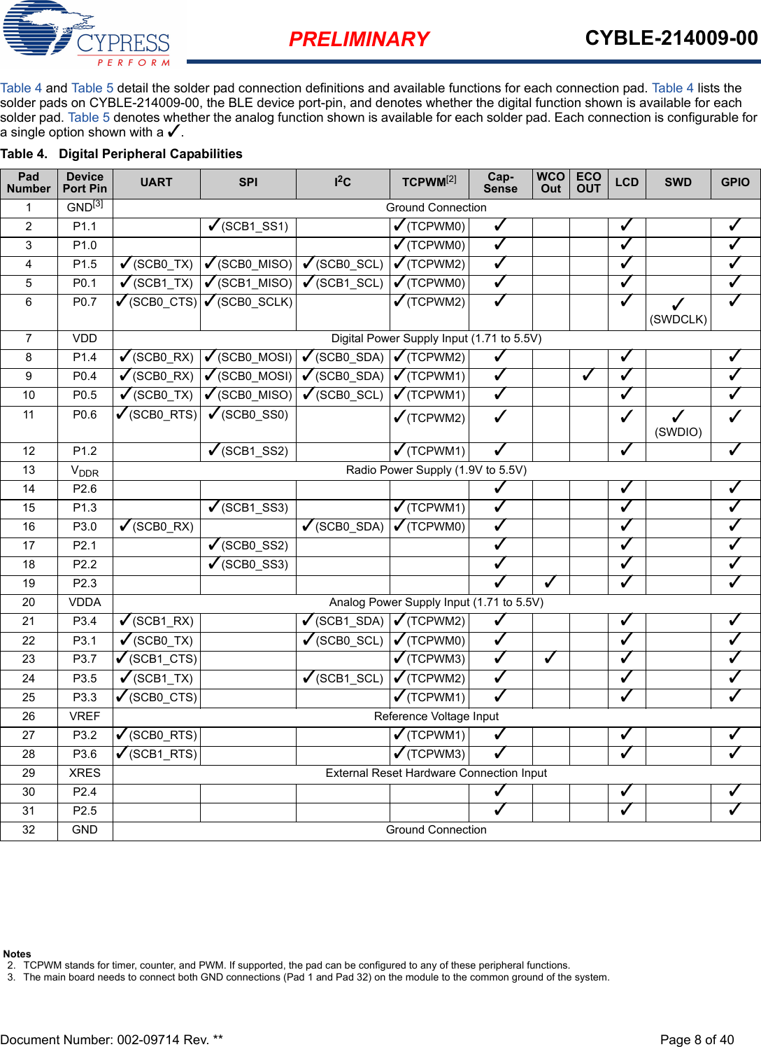 PRELIMINARY CYBLE-214009-00Document Number: 002-09714 Rev. ** Page 8 of 40Table 4 and Ta ble 5 detail the solder pad connection definitions and available functions for each connection pad. Table 4 lists the solder pads on CYBLE-214009-00, the BLE device port-pin, and denotes whether the digital function shown is available for each solder pad. Table 5 denotes whether the analog function shown is available for each solder pad. Each connection is configurable for a single option shown with a 3.Table 4.  Digital Peripheral CapabilitiesPad NumberDevice Port Pin UART SPI I2CTCPWM[2] Cap- SenseWCO OutECO OUT LCD SWD GPIO1GND[3] Ground Connection2P1.1 3(SCB1_SS1) 3(TCPWM0) 3333P1.0 3(TCPWM0) 3334P1.53(SCB0_TX) 3(SCB0_MISO) 3(SCB0_SCL) 3(TCPWM2) 3335P0.13(SCB1_TX) 3(SCB1_MISO) 3(SCB1_SCL) 3(TCPWM0) 3336P0.73(SCB0_CTS) 3(SCB0_SCLK) 3(TCPWM2) 333(SWDCLK)37 VDD Digital Power Supply Input (1.71 to 5.5V)8P1.43(SCB0_RX) 3(SCB0_MOSI) 3(SCB0_SDA) 3(TCPWM2) 3339P0.43(SCB0_RX) 3(SCB0_MOSI) 3(SCB0_SDA) 3(TCPWM1) 333 310 P0.5 3(SCB0_TX) 3(SCB0_MISO) 3(SCB0_SCL) 3(TCPWM1) 33311 P0.6 3(SCB0_RTS) 3(SCB0_SS0) 3(TCPWM2) 333(SWDIO)312 P1.2 3(SCB1_SS2) 3(TCPWM1) 33313 VDDR Radio Power Supply (1.9V to 5.5V)14 P2.6 33315 P1.3 3(SCB1_SS3) 3(TCPWM1) 33316 P3.0 3(SCB0_RX) 3(SCB0_SDA) 3(TCPWM0) 33317 P2.1 3(SCB0_SS2) 33318 P2.2 3(SCB0_SS3) 33319 P2.3 33 3 320 VDDA Analog Power Supply Input (1.71 to 5.5V)21 P3.4 3(SCB1_RX) 3(SCB1_SDA) 3(TCPWM2) 33322 P3.1 3(SCB0_TX) 3(SCB0_SCL) 3(TCPWM0) 33323 P3.7 3(SCB1_CTS) 3(TCPWM3) 33 3 324 P3.5 3(SCB1_TX) 3(SCB1_SCL) 3(TCPWM2) 33325 P3.3 3(SCB0_CTS) 3(TCPWM1) 33326 VREF Reference Voltage Input27 P3.2 3(SCB0_RTS) 3(TCPWM1) 33328 P3.6 3(SCB1_RTS) 3(TCPWM3) 33329 XRES External Reset Hardware Connection Input30 P2.4 33331 P2.5 33332 GND Ground ConnectionNotes2. TCPWM stands for timer, counter, and PWM. If supported, the pad can be configured to any of these peripheral functions.3. The main board needs to connect both GND connections (Pad 1 and Pad 32) on the module to the common ground of the system. 