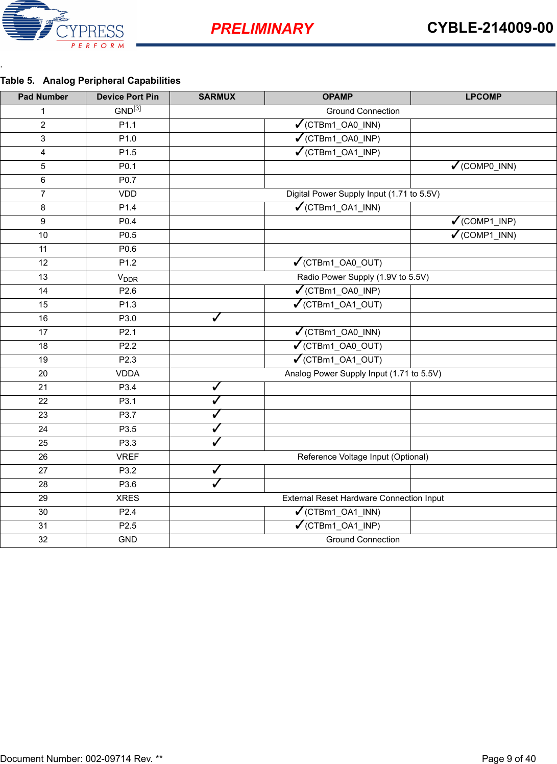 PRELIMINARY CYBLE-214009-00Document Number: 002-09714 Rev. ** Page 9 of 40.Table 5.  Analog Peripheral CapabilitiesPad Number Device Port Pin SARMUX OPAMP LPCOMP1GND[3] Ground Connection2P1.1 3(CTBm1_OA0_INN)3P1.0 3(CTBm1_OA0_INP)4P1.5 3(CTBm1_OA1_INP)5P0.1 3(COMP0_INN)6P0.77 VDD Digital Power Supply Input (1.71 to 5.5V)8P1.4 3(CTBm1_OA1_INN)9P0.4 3(COMP1_INP)10 P0.5 3(COMP1_INN)11 P0.612 P1.2 3(CTBm1_OA0_OUT)13 VDDR Radio Power Supply (1.9V to 5.5V)14 P2.6 3(CTBm1_OA0_INP)15 P1.3 3(CTBm1_OA1_OUT)16 P3.0 317 P2.1 3(CTBm1_OA0_INN)18 P2.2 3(CTBm1_OA0_OUT)19 P2.3 3(CTBm1_OA1_OUT)20 VDDA Analog Power Supply Input (1.71 to 5.5V)21 P3.4 322 P3.1 323 P3.7 324 P3.5 325 P3.3 326 VREF Reference Voltage Input (Optional)27 P3.2 328 P3.6 329 XRES External Reset Hardware Connection Input30 P2.4 3(CTBm1_OA1_INN)31 P2.5 3(CTBm1_OA1_INP)32 GND Ground Connection