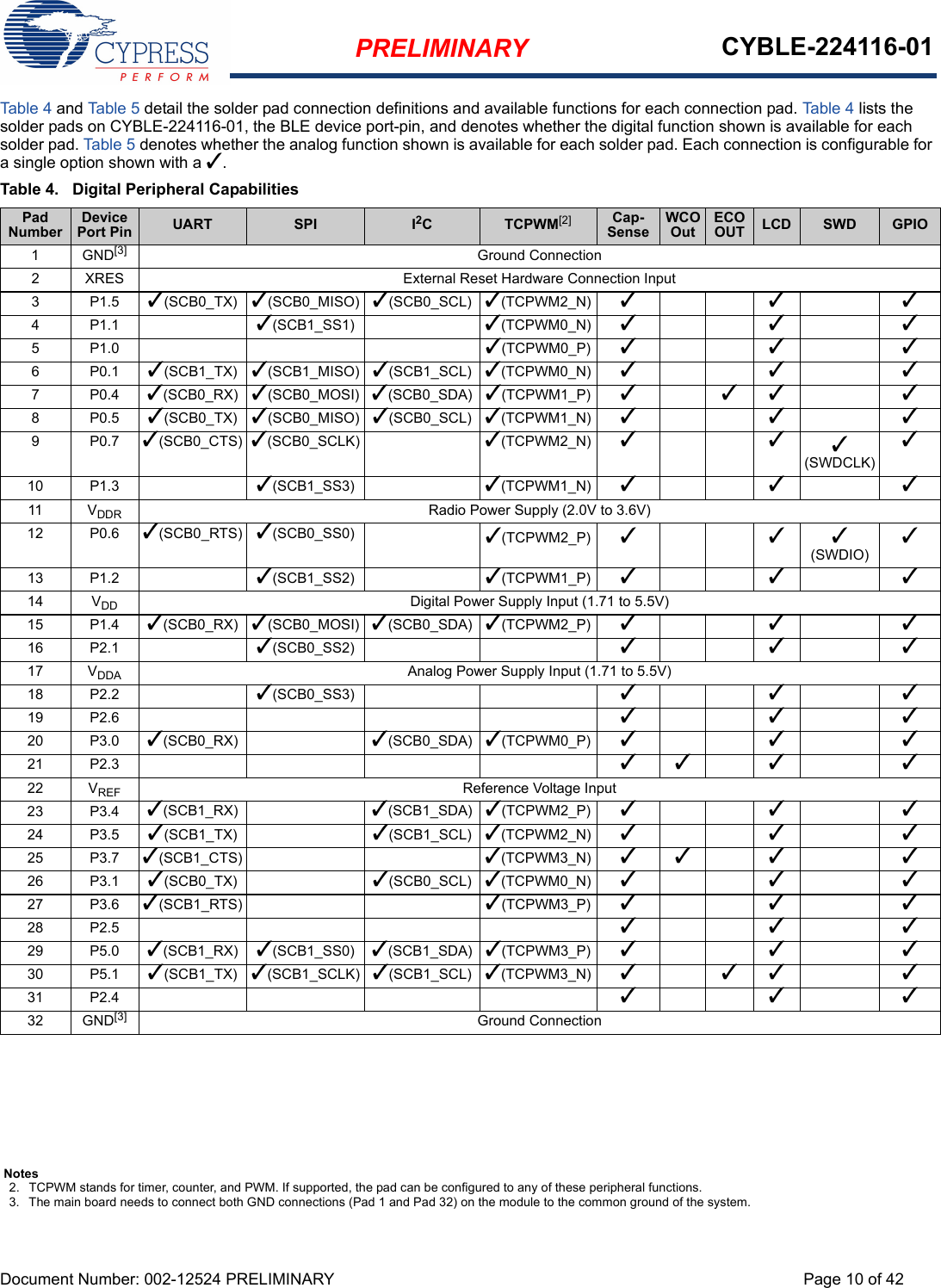 PRELIMINARY CYBLE-224116-01Document Number: 002-12524 PRELIMINARY Page 10 of 42Tab le 4 and Tabl e 5 detail the solder pad connection definitions and available functions for each connection pad. Table 4 lists the solder pads on CYBLE-224116-01, the BLE device port-pin, and denotes whether the digital function shown is available for each solder pad. Table 5 denotes whether the analog function shown is available for each solder pad. Each connection is configurable for a single option shown with a 3.Table 4.  Digital Peripheral CapabilitiesPad NumberDevice Port Pin UART SPI I2CTCPWM[2] Cap- SenseWCO OutECO OUT LCD SWD GPIO1GND[3] Ground Connection2 XRES External Reset Hardware Connection Input3P1.53(SCB0_TX) 3(SCB0_MISO) 3(SCB0_SCL) 3(TCPWM2_N) 3334P1.1 3(SCB1_SS1) 3(TCPWM0_N) 3335P1.0 3(TCPWM0_P) 3336P0.13(SCB1_TX) 3(SCB1_MISO) 3(SCB1_SCL) 3(TCPWM0_N) 3337P0.43(SCB0_RX) 3(SCB0_MOSI) 3(SCB0_SDA) 3(TCPWM1_P) 333 38P0.53(SCB0_TX) 3(SCB0_MISO) 3(SCB0_SCL) 3(TCPWM1_N) 3339P0.73(SCB0_CTS) 3(SCB0_SCLK) 3(TCPWM2_N) 333(SWDCLK)310 P1.3 3(SCB1_SS3) 3(TCPWM1_N) 33311 VDDR Radio Power Supply (2.0V to 3.6V)12 P0.6 3(SCB0_RTS) 3(SCB0_SS0) 3(TCPWM2_P) 333(SWDIO)313 P1.2 3(SCB1_SS2) 3(TCPWM1_P) 33314 VDD Digital Power Supply Input (1.71 to 5.5V)15 P1.4 3(SCB0_RX) 3(SCB0_MOSI) 3(SCB0_SDA) 3(TCPWM2_P) 33316 P2.1 3(SCB0_SS2) 33317 VDDA Analog Power Supply Input (1.71 to 5.5V)18 P2.2 3(SCB0_SS3) 33319 P2.6 33320 P3.0 3(SCB0_RX) 3(SCB0_SDA) 3(TCPWM0_P) 33321 P2.3 33 3 322 VREF Reference Voltage Input23 P3.4 3(SCB1_RX) 3(SCB1_SDA) 3(TCPWM2_P) 33324 P3.5 3(SCB1_TX) 3(SCB1_SCL) 3(TCPWM2_N) 33325 P3.7 3(SCB1_CTS) 3(TCPWM3_N) 33 3 326 P3.1 3(SCB0_TX) 3(SCB0_SCL) 3(TCPWM0_N) 33327 P3.6 3(SCB1_RTS) 3(TCPWM3_P) 33328 P2.5 33329 P5.0 3(SCB1_RX) 3(SCB1_SS0) 3(SCB1_SDA) 3(TCPWM3_P) 33330 P5.1 3(SCB1_TX) 3(SCB1_SCLK) 3(SCB1_SCL) 3(TCPWM3_N) 333 331 P2.4 33332 GND[3] Ground ConnectionNotes2. TCPWM stands for timer, counter, and PWM. If supported, the pad can be configured to any of these peripheral functions.3. The main board needs to connect both GND connections (Pad 1 and Pad 32) on the module to the common ground of the system. 