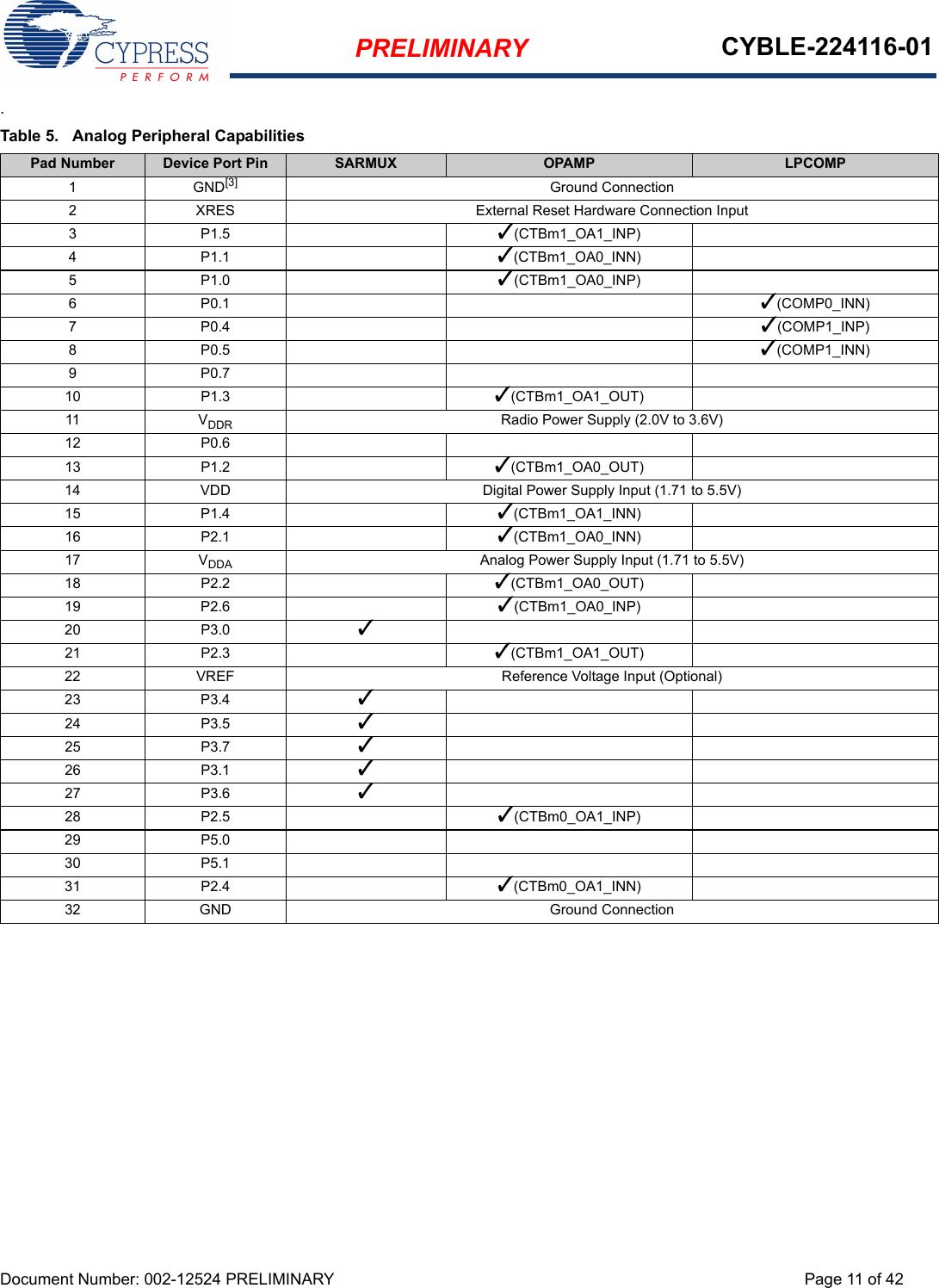 PRELIMINARY CYBLE-224116-01Document Number: 002-12524 PRELIMINARY Page 11 of 42.Table 5.  Analog Peripheral CapabilitiesPad Number Device Port Pin SARMUX OPAMP LPCOMP1GND[3] Ground Connection2 XRES External Reset Hardware Connection Input3P1.5 3(CTBm1_OA1_INP)4P1.1 3(CTBm1_OA0_INN)5P1.0 3(CTBm1_OA0_INP)6P0.1 3(COMP0_INN)7P0.4 3(COMP1_INP)8P0.5 3(COMP1_INN)9P0.710 P1.3 3(CTBm1_OA1_OUT)11 VDDR Radio Power Supply (2.0V to 3.6V)12 P0.613 P1.2 3(CTBm1_OA0_OUT)14 VDD Digital Power Supply Input (1.71 to 5.5V)15 P1.4 3(CTBm1_OA1_INN)16 P2.1 3(CTBm1_OA0_INN)17 VDDA Analog Power Supply Input (1.71 to 5.5V)18 P2.2 3(CTBm1_OA0_OUT)19 P2.6 3(CTBm1_OA0_INP)20 P3.0 321 P2.3 3(CTBm1_OA1_OUT)22 VREF Reference Voltage Input (Optional)23 P3.4 324 P3.5 325 P3.7 326 P3.1 327 P3.6 328 P2.5 3(CTBm0_OA1_INP)29 P5.030 P5.131 P2.4 3(CTBm0_OA1_INN)32 GND Ground Connection