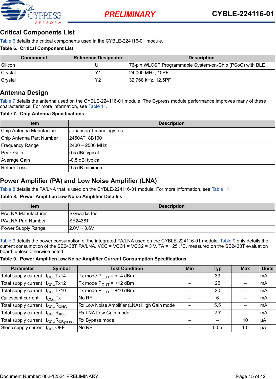 PRELIMINARY CYBLE-224116-01Document Number: 002-12524 PRELIMINARY Page 15 of 42Critical Components ListTab le 6 details the critical components used in the CYBLE-224116-01 module.Table 6.  Critical Component ListAntenna DesignTab le 7 details the antenna used on the CYBLE-224116-01 module. The Cypress module performance improves many of these characteristics. For more information, see Table 11 .Table 7.  Chip Antenna SpecificationsPower Amplifier (PA) and Low Noise Amplifier (LNA)Tab le 8 details the PA/LNA that is used on the CYBLE-224116-01 module. For more information, see Table 11.Table 8.  Power Amplifier/Low Noise Amplifier DetailssTab le 9 details the power consumption of the integrated PA/LNA used on the CYBLE-224116-01 module. Table 9 only details the current consumption of the SE2438T PA/LNA. VCC = VCC1 = VCC2 = 3 V, TA = +25 „°C, measured on the SE2438T evaluation board, unless otherwise noted.Table 9.  Power Amplifier/Low Noise Amplifier Current Consumption SpecificationsComponent Reference Designator DescriptionSilicon  U1 76-pin WLCSP Programmable System-on-Chip (PSoC) with BLECrystal Y1 24.000 MHz, 10PFCrystal Y2 32.768 kHz, 12.5PFItem DescriptionChip Antenna Manufacturer Johanson Technology Inc. Chip Antenna Part Number 2450AT18B100 Frequency Range 2400 – 2500 MHzPeak Gain 0.5 dBi typicalAverage Gain -0.5 dBi typicalReturn Loss 9.5 dB minimumItem DescriptionPA/LNA Manufacturer Skyworks Inc.PA/LNA Part Number SE2438TPower Supply Range 2.0V ~ 3.6V Parameter Symbol Test Condition Min Typ Max UnitsTotal supply current ICC_Tx14 Tx mode POUT = +14 dBm – 33 – mATotal supply current ICC_Tx12 Tx mode POUT = +12 dBm – 25 – mATotal supply current ICC_Tx10 Tx mode POUT = +10 dBm – 20 – mAQuiescent current ICQ_Tx No RF – 6 – mATotal supply current ICC_RXHG Rx Low Noise Amplifier (LNA) High Gain mode – 5.5 – mATotal supply current ICC_RXLG Rx LNA Low Gain mode – 2.7 – mATotal supply current ICC_RXBypass Rx Bypass mode – – 10 µASleep supply current ICC_OFF No RF – 0.05 1.0 µA