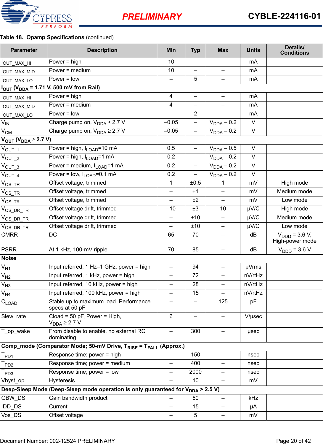 PRELIMINARY CYBLE-224116-01Document Number: 002-12524 PRELIMINARY Page 20 of 42IOUT_MAX_HI Power = high 10 – – mAIOUT_MAX_MID Power = medium 10 – – mAIOUT_MAX_LO Power = low – 5 – mAIOUT (VDDA = 1.71 V, 500 mV from Rail)IOUT_MAX_HI Power = high 4 – – mAIOUT_MAX_MID Power = medium 4 – – mAIOUT_MAX_LO Power = low – 2 – mAVIN Charge pump on, VDDA ≥ 2.7 V –0.05 – VDDA – 0.2 VVCM Charge pump on, VDDA ≥ 2.7 V –0.05 – VDDA – 0.2 VVOUT (VDDA ≥ 2.7 V)VOUT_1 Power = high, ILOAD=10 mA 0.5 – VDDA – 0.5 VVOUT_2 Power = high, ILOAD=1 mA 0.2 – VDDA – 0.2 VVOUT_3 Power = medium, ILOAD=1 mA 0.2 – VDDA – 0.2 VVOUT_4 Power = low, ILOAD=0.1 mA 0.2 – VDDA – 0.2 VVOS_TR Offset voltage, trimmed 1 ±0.5 1 mV High modeVOS_TR Offset voltage, trimmed – ±1 – mV Medium modeVOS_TR Offset voltage, trimmed – ±2 – mV Low modeVOS_DR_TR Offset voltage drift, trimmed –10 ±3 10 µV/C High modeVOS_DR_TR Offset voltage drift, trimmed – ±10 – µV/C Medium modeVOS_DR_TR Offset voltage drift, trimmed – ±10 – µV/C Low modeCMRR DC 65 70 – dB VDDD = 3.6 V, High-power modePSRR At 1 kHz, 100-mV ripple 70 85 – dB VDDD = 3.6 VNoiseVN1 Input referred, 1 Hz–1 GHz, power = high – 94 – µVrmsVN2 Input referred, 1 kHz, power = high – 72 – nV/rtHzVN3 Input referred, 10 kHz, power = high – 28 – nV/rtHzVN4 Input referred, 100 kHz, power = high – 15 – nV/rtHzCLOAD Stable up to maximum load. Performance specs at 50 pF––125 pFSlew_rate Cload = 50 pF, Power = High, VDDA ≥ 2.7 V6 – – V/µsecT_op_wake From disable to enable, no external RC dominating– 300 – µsecComp_mode (Comparator Mode; 50-mV Drive, TRISE = TFALL (Approx.)TPD1 Response time; power = high – 150 – nsecTPD2 Response time; power = medium – 400 – nsecTPD3 Response time; power = low – 2000 – nsecVhyst_op Hysteresis – 10 – mVDeep-Sleep Mode (Deep-Sleep mode operation is only guaranteed for VDDA &gt; 2.5 V)GBW_DS Gain bandwidth product – 50 – kHzIDD_DS Current – 15 – µAVos_DS Offset voltage – 5 – mVTable 18.  Opamp Specifications (continued)Parameter Description Min Typ Max Units Details/Conditions