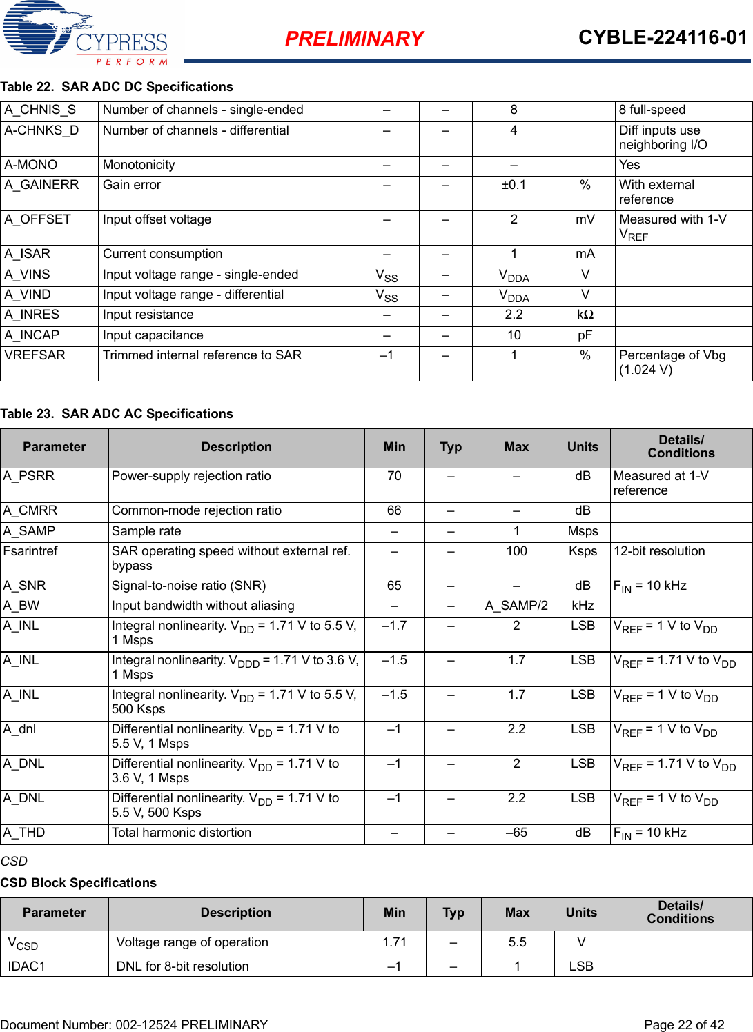 PRELIMINARY CYBLE-224116-01Document Number: 002-12524 PRELIMINARY Page 22 of 42CSDA_CHNIS_S Number of channels - single-ended – – 8 8 full-speedA-CHNKS_D Number of channels - differential –  –  4 Diff inputs use neighboring I/OA-MONO Monotonicity – – – YesA_GAINERR Gain error – – ±0.1 % With external reference A_OFFSET Input offset voltage –  –  2 mV Measured with 1-V VREFA_ISAR Current consumption – – 1 mAA_VINS Input voltage range - single-ended VSS –VDDA VA_VIND Input voltage range - differential VSS –  VDDA VA_INRES Input resistance –  – 2.2 kΩA_INCAP Input capacitance – – 10 pFVREFSAR Trimmed internal reference to SAR –1 – 1 % Percentage of Vbg (1.024 V)Table 22.  SAR ADC DC SpecificationsTable 23.  SAR ADC AC SpecificationsParameter Description Min Typ Max Units Details/ConditionsA_PSRR Power-supply rejection ratio 70 – –  dB Measured at 1-V referenceA_CMRR Common-mode rejection ratio 66 – – dBA_SAMP Sample rate – – 1 MspsFsarintref SAR operating speed without external ref. bypass–  – 100 Ksps 12-bit resolutionA_SNR Signal-to-noise ratio (SNR) 65 – – dB FIN = 10 kHzA_BW Input bandwidth without aliasing – – A_SAMP/2 kHzA_INL Integral nonlinearity. VDD = 1.71 V to 5.5 V, 1 Msps–1.7 –  2 LSB VREF = 1 V to VDDA_INL Integral nonlinearity. VDDD = 1.71 V to 3.6 V, 1 Msps–1.5 –  1.7 LSB VREF = 1.71 V to VDDA_INL Integral nonlinearity. VDD = 1.71 V to 5.5 V, 500 Ksps–1.5 – 1.7 LSB VREF = 1 V to VDDA_dnl Differential nonlinearity. VDD = 1.71 V to 5.5 V, 1 Msps–1 – 2.2 LSB VREF = 1 V to VDDA_DNL Differential nonlinearity. VDD = 1.71 V to 3.6 V, 1 Msps–1 –  2 LSB VREF = 1.71 V to VDDA_DNL Differential nonlinearity. VDD = 1.71 V to 5.5 V, 500 Ksps–1 –  2.2 LSB VREF = 1 V to VDDA_THD Total harmonic distortion – – –65 dB FIN = 10 kHzCSD Block SpecificationsParameter Description Min Typ Max Units Details/ConditionsVCSD Voltage range of operation 1.71 – 5.5 VIDAC1 DNL for 8-bit resolution –1 – 1 LSB