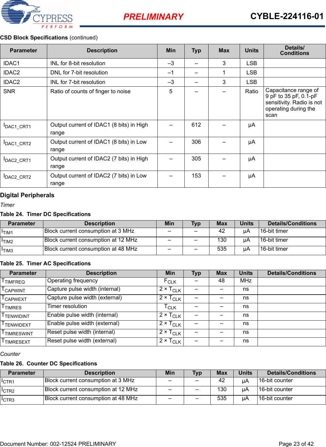 PRELIMINARY CYBLE-224116-01Document Number: 002-12524 PRELIMINARY Page 23 of 42Digital PeripheralsTimer  Counter IDAC1 INL for 8-bit resolution –3 – 3 LSBIDAC2 DNL for 7-bit resolution –1 – 1 LSBIDAC2 INL for 7-bit resolution –3 – 3 LSBSNR Ratio of counts of finger to noise 5 – – Ratio Capacitance range of 9 pF to 35 pF, 0.1-pF sensitivity. Radio is not operating during the scanIDAC1_CRT1 Output current of IDAC1 (8 bits) in High range–612 – µAIDAC1_CRT2 Output current of IDAC1 (8 bits) in Low range–306 – µAIDAC2_CRT1 Output current of IDAC2 (7 bits) in High range–305 – µAIDAC2_CRT2 Output current of IDAC2 (7 bits) in Low range–153 – µACSD Block Specifications (continued)Parameter Description Min Typ Max Units Details/ConditionsTable 24.  Timer DC SpecificationsParameter Description Min Typ Max Units Details/ConditionsITIM1 Block current consumption at 3 MHz – – 42 µA 16-bit timerITIM2 Block current consumption at 12 MHz – – 130 µA 16-bit timerITIM3 Block current consumption at 48 MHz – – 535 µA 16-bit timerTable 25.  Timer AC SpecificationsParameter Description Min Typ Max Units Details/ConditionsTTIMFREQ Operating frequency FCLK –48MHzTCAPWINT Capture pulse width (internal) 2 × TCLK ––nsTCAPWEXT Capture pulse width (external) 2 × TCLK ––nsTTIMRES Timer resolution TCLK ––nsTTENWIDINT Enable pulse width (internal) 2 × TCLK ––nsTTENWIDEXT Enable pulse width (external) 2 × TCLK ––nsTTIMRESWINT Reset pulse width (internal) 2 × TCLK ––nsTTIMRESEXT Reset pulse width (external) 2 × TCLK ––nsTable 26.  Counter DC SpecificationsParameter Description Min Typ Max Units Details/ConditionsICTR1 Block current consumption at 3 MHz – – 42 µA 16-bit counterICTR2 Block current consumption at 12 MHz – – 130 µA 16-bit counterICTR3 Block current consumption at 48 MHz – – 535 µA 16-bit counter