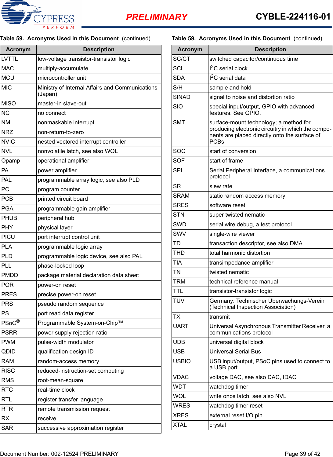 PRELIMINARY CYBLE-224116-01Document Number: 002-12524 PRELIMINARY Page 39 of 42LVTTL low-voltage transistor-transistor logicMAC multiply-accumulateMCU microcontroller unitMIC Ministry of Internal Affairs and Communications (Japan)MISO master-in slave-outNC no connectNMI nonmaskable interruptNRZ non-return-to-zeroNVIC nested vectored interrupt controllerNVL nonvolatile latch, see also WOLOpamp operational amplifierPA power amplifierPAL programmable array logic, see also PLDPC program counterPCB printed circuit boardPGA programmable gain amplifierPHUB peripheral hubPHY physical layerPICU port interrupt control unitPLA programmable logic arrayPLD programmable logic device, see also PALPLL phase-locked loopPMDD package material declaration data sheetPOR power-on resetPRES precise power-on resetPRS pseudo random sequencePS port read data registerPSoC®Programmable System-on-Chip™PSRR power supply rejection ratioPWM pulse-width modulatorQDID qualification design IDRAM random-access memoryRISC reduced-instruction-set computingRMS root-mean-squareRTC real-time clockRTL register transfer languageRTR remote transmission requestRX receiveSAR successive approximation registerTable 59.  Acronyms Used in this Document  (continued)Acronym DescriptionSC/CT switched capacitor/continuous timeSCL I2C serial clockSDA I2C serial dataS/H sample and holdSINAD signal to noise and distortion ratioSIO special input/output, GPIO with advanced features. See GPIO.SMT surface-mount technology; a method for producing electronic circuitry in which the compo-nents are placed directly onto the surface of PCBsSOC start of conversionSOF start of frameSPI Serial Peripheral Interface, a communications protocolSR slew rateSRAM static random access memorySRES software resetSTN super twisted nematicSWD serial wire debug, a test protocolSWV single-wire viewerTD transaction descriptor, see also DMATHD total harmonic distortionTIA transimpedance amplifierTN twisted nematicTRM technical reference manualTTL transistor-transistor logicTUV Germany: Technischer Überwachungs-Verein (Technical Inspection Association)TX transmitUART Universal Asynchronous Transmitter Receiver, a communications protocolUDB universal digital blockUSB Universal Serial BusUSBIO USB input/output, PSoC pins used to connect to a USB portVDAC voltage DAC, see also DAC, IDACWDT watchdog timerWOL write once latch, see also NVLWRES watchdog timer resetXRES external reset I/O pinXTAL crystalTable 59.  Acronyms Used in this Document  (continued)Acronym Description