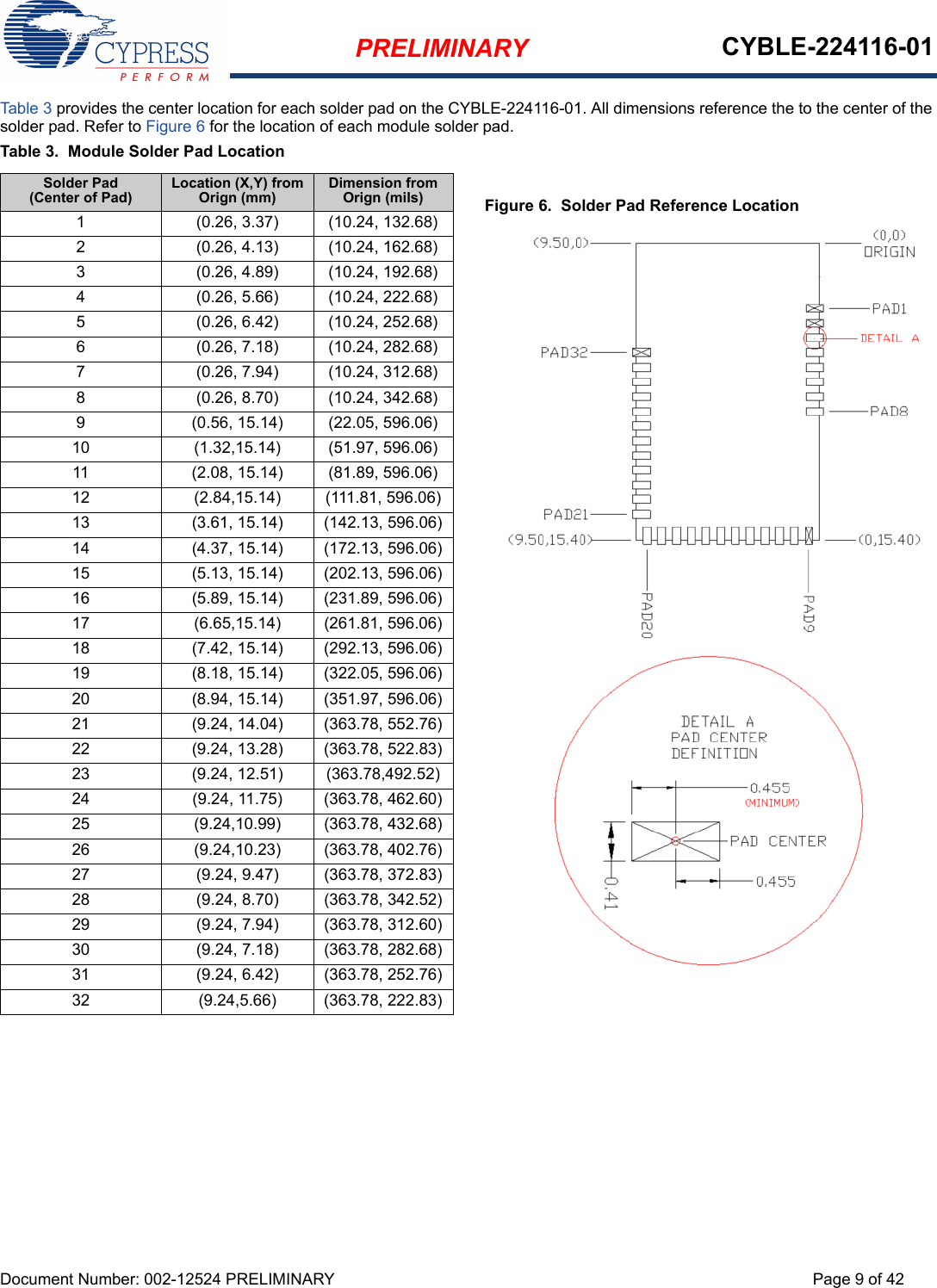 PRELIMINARY CYBLE-224116-01Document Number: 002-12524 PRELIMINARY Page 9 of 42Tab le 3 provides the center location for each solder pad on the CYBLE-224116-01. All dimensions reference the to the center of the solder pad. Refer to Figure 6 for the location of each module solder pad. Table 3.  Module Solder Pad LocationFigure 6.  Solder Pad Reference LocationSolder Pad(Center of Pad)Location (X,Y) from Orign (mm)Dimension from Orign (mils)1 (0.26, 3.37) (10.24, 132.68)2 (0.26, 4.13) (10.24, 162.68)3 (0.26, 4.89) (10.24, 192.68)4 (0.26, 5.66) (10.24, 222.68)5 (0.26, 6.42) (10.24, 252.68)6 (0.26, 7.18) (10.24, 282.68)7 (0.26, 7.94) (10.24, 312.68)8 (0.26, 8.70) (10.24, 342.68)9 (0.56, 15.14) (22.05, 596.06)10 (1.32,15.14) (51.97, 596.06)11 (2.08, 15.14) (81.89, 596.06)12 (2.84,15.14) (111.81, 596.06)13 (3.61, 15.14) (142.13, 596.06)14 (4.37, 15.14) (172.13, 596.06)15 (5.13, 15.14) (202.13, 596.06)16 (5.89, 15.14) (231.89, 596.06)17 (6.65,15.14) (261.81, 596.06)18 (7.42, 15.14) (292.13, 596.06)19 (8.18, 15.14) (322.05, 596.06)20 (8.94, 15.14) (351.97, 596.06)21 (9.24, 14.04) (363.78, 552.76)22 (9.24, 13.28) (363.78, 522.83)23 (9.24, 12.51) (363.78,492.52)24 (9.24, 11.75) (363.78, 462.60)25 (9.24,10.99) (363.78, 432.68)26 (9.24,10.23) (363.78, 402.76)27 (9.24, 9.47) (363.78, 372.83)28 (9.24, 8.70) (363.78, 342.52)29 (9.24, 7.94) (363.78, 312.60)30 (9.24, 7.18) (363.78, 282.68)31 (9.24, 6.42) (363.78, 252.76)32 (9.24,5.66) (363.78, 222.83)