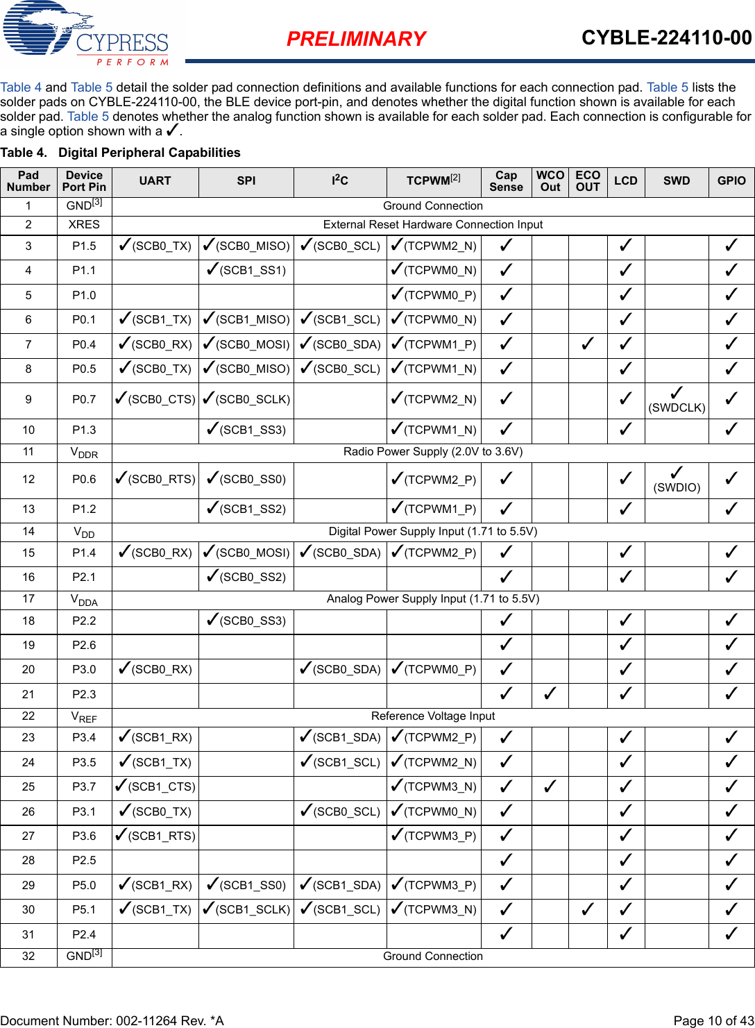 PRELIMINARY CYBLE-224110-00Document Number: 002-11264 Rev. *A  Page 10 of 43Table 4 and Table 5 detail the solder pad connection definitions and available functions for each connection pad. Table 5 lists the solder pads on CYBLE-224110-00, the BLE device port-pin, and denotes whether the digital function shown is available for each solder pad. Table 5 denotes whether the analog function shown is available for each solder pad. Each connection is configurable for a single option shown with a 3.Table 4.  Digital Peripheral CapabilitiesPad NumberDevice Port Pin UART SPI I2CTCPWM[2] CapSenseWCO OutECO OUT LCD SWD GPIO1GND[3] Ground Connection2 XRES External Reset Hardware Connection Input3P1.53(SCB0_TX) 3(SCB0_MISO) 3(SCB0_SCL) 3(TCPWM2_N) 3334P1.1 3(SCB1_SS1) 3(TCPWM0_N) 3335P1.0 3(TCPWM0_P) 3336P0.13(SCB1_TX) 3(SCB1_MISO) 3(SCB1_SCL) 3(TCPWM0_N) 3337P0.43(SCB0_RX) 3(SCB0_MOSI) 3(SCB0_SDA) 3(TCPWM1_P) 333 38P0.53(SCB0_TX) 3(SCB0_MISO) 3(SCB0_SCL) 3(TCPWM1_N) 3339P0.73(SCB0_CTS) 3(SCB0_SCLK) 3(TCPWM2_N) 333(SWDCLK) 310 P1.3 3(SCB1_SS3) 3(TCPWM1_N) 33311 VDDR Radio Power Supply (2.0V to 3.6V)12 P0.6 3(SCB0_RTS) 3(SCB0_SS0) 3(TCPWM2_P) 333(SWDIO) 313 P1.2 3(SCB1_SS2) 3(TCPWM1_P) 33314 VDD Digital Power Supply Input (1.71 to 5.5V)15 P1.4 3(SCB0_RX) 3(SCB0_MOSI) 3(SCB0_SDA) 3(TCPWM2_P) 33316 P2.1 3(SCB0_SS2) 33317 VDDA Analog Power Supply Input (1.71 to 5.5V)18 P2.2 3(SCB0_SS3) 33319 P2.6 33320 P3.0 3(SCB0_RX) 3(SCB0_SDA) 3(TCPWM0_P) 33321 P2.3 33 3 322 VREF Reference Voltage Input23 P3.4 3(SCB1_RX) 3(SCB1_SDA) 3(TCPWM2_P) 33324 P3.5 3(SCB1_TX) 3(SCB1_SCL) 3(TCPWM2_N) 33325 P3.7 3(SCB1_CTS) 3(TCPWM3_N) 33 3 326 P3.1 3(SCB0_TX) 3(SCB0_SCL) 3(TCPWM0_N) 33327 P3.6 3(SCB1_RTS) 3(TCPWM3_P) 33328 P2.5 33329 P5.0 3(SCB1_RX) 3(SCB1_SS0) 3(SCB1_SDA) 3(TCPWM3_P) 33330 P5.1 3(SCB1_TX) 3(SCB1_SCLK) 3(SCB1_SCL) 3(TCPWM3_N) 333 331 P2.4 33332 GND[3] Ground Connection