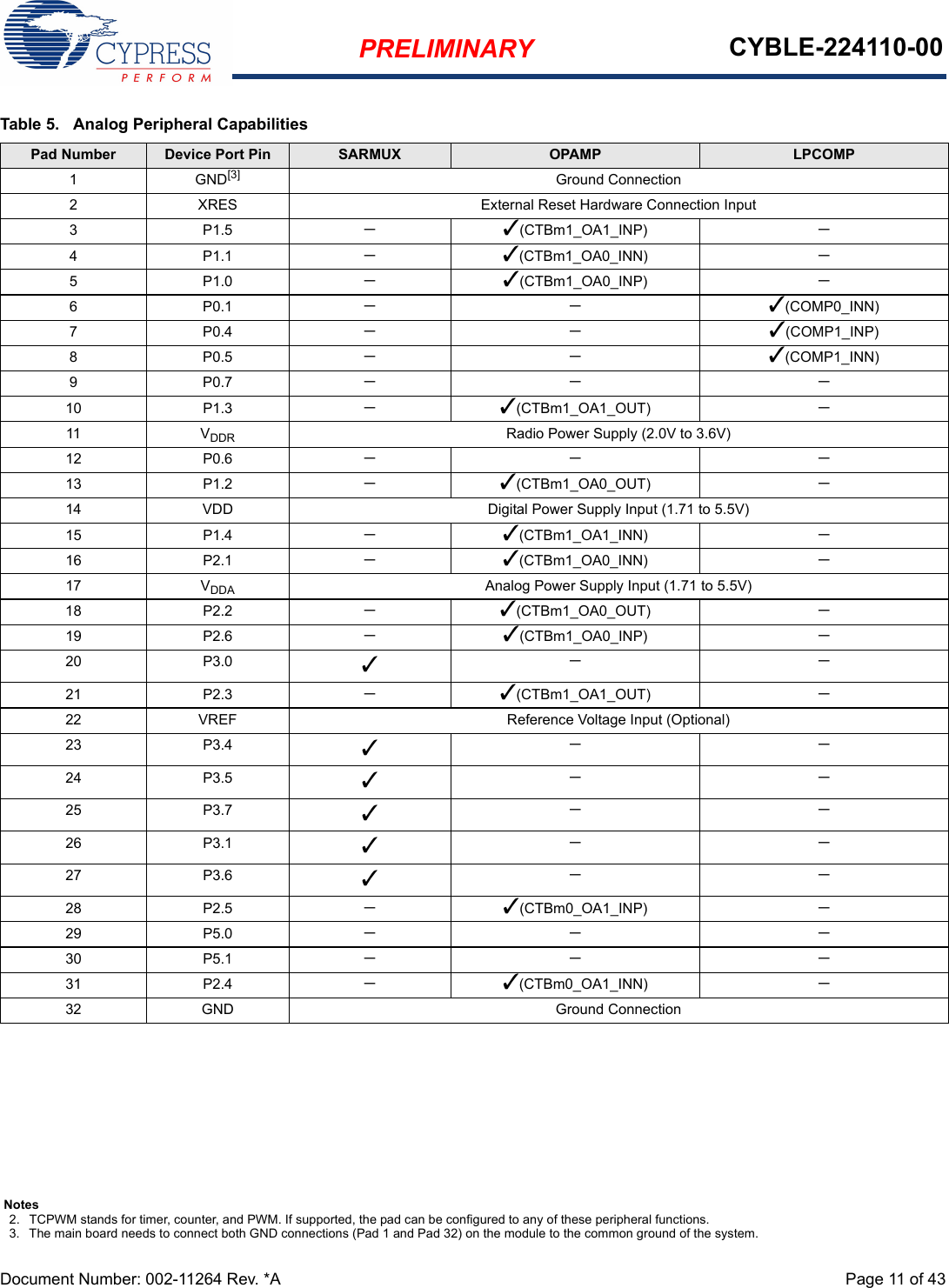 PRELIMINARY CYBLE-224110-00Document Number: 002-11264 Rev. *A  Page 11 of 43Notes2. TCPWM stands for timer, counter, and PWM. If supported, the pad can be configured to any of these peripheral functions.3. The main board needs to connect both GND connections (Pad 1 and Pad 32) on the module to the common ground of the system. Table 5.  Analog Peripheral CapabilitiesPad Number Device Port Pin SARMUX OPAMP LPCOMP1GND[3] Ground Connection2 XRES External Reset Hardware Connection Input3P1.5 −3(CTBm1_OA1_INP) −4P1.1 −3(CTBm1_OA0_INN) −5P1.0 −3(CTBm1_OA0_INP) −6P0.1 −−3(COMP0_INN)7P0.4 −−3(COMP1_INP)8P0.5 −−3(COMP1_INN)9P0.7 −− −10 P1.3 −3(CTBm1_OA1_OUT) −11 VDDR Radio Power Supply (2.0V to 3.6V)12 P0.6 −− −13 P1.2 −3(CTBm1_OA0_OUT) −14 VDD Digital Power Supply Input (1.71 to 5.5V)15 P1.4 −3(CTBm1_OA1_INN) −16 P2.1 −3(CTBm1_OA0_INN) −17 VDDA Analog Power Supply Input (1.71 to 5.5V)18 P2.2 −3(CTBm1_OA0_OUT) −19 P2.6 −3(CTBm1_OA0_INP) −20 P3.0 3−−21 P2.3 −3(CTBm1_OA1_OUT) −22 VREF Reference Voltage Input (Optional)23 P3.4 3−−24 P3.5 3−−25 P3.7 3−−26 P3.1 3−−27 P3.6 3−−28 P2.5 −3(CTBm0_OA1_INP) −29 P5.0 −− −30 P5.1 −− −31 P2.4 −3(CTBm0_OA1_INN) −32 GND Ground Connection