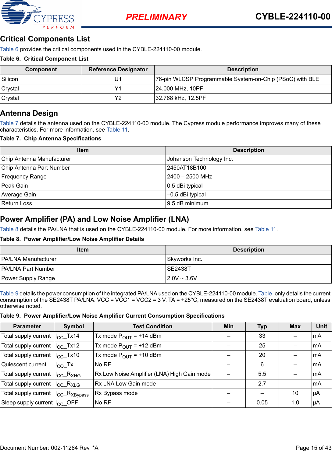 PRELIMINARY CYBLE-224110-00Document Number: 002-11264 Rev. *A  Page 15 of 43Critical Components ListTable 6 provides the critical components used in the CYBLE-224110-00 module.Antenna DesignTable 7 details the antenna used on the CYBLE-224110-00 module. The Cypress module performance improves many of these characteristics. For more information, see Tab le 11.Table 7.  Chip Antenna SpecificationsPower Amplifier (PA) and Low Noise Amplifier (LNA)Table 8 details the PA/LNA that is used on the CYBLE-224110-00 module. For more information, see Table 11.Table 9 details the power consumption of the integrated PA/LNA used on the CYBLE-224110-00 module. Ta ble  only details the current consumption of the SE2438T PA/LNA. VCC = VCC1 = VCC2 = 3 V, TA = +25°C, measured on the SE2438T evaluation board, unless otherwise noted.Table 6. Critical Component ListComponent Reference Designator DescriptionSilicon  U1 76-pin WLCSP Programmable System-on-Chip (PSoC) with BLECrystal Y1 24.000 MHz, 10PFCrystal Y2 32.768 kHz, 12.5PFItem DescriptionChip Antenna Manufacturer Johanson Technology Inc. Chip Antenna Part Number 2450AT18B100 Frequency Range 2400 – 2500 MHzPeak Gain 0.5 dBi typicalAverage Gain –0.5 dBi typicalReturn Loss 9.5 dB minimumTable 8. Power Amplifier/Low Noise Amplifier DetailsItem DescriptionPA/LNA Manufacturer Skyworks Inc.PA/LNA Part Number SE2438TPower Supply Range 2.0V ~ 3.6V Table 9. Power Amplifier/Low Noise Amplifier Current Consumption SpecificationsParameter Symbol Test Condition Min Typ Max UnitTotal supply current ICC_Tx14 Tx mode POUT = +14 dBm – 33 – mATotal supply current ICC_Tx12 Tx mode POUT = +12 dBm – 25 – mATotal supply current ICC_Tx10 Tx mode POUT = +10 dBm – 20 – mAQuiescent current ICQ_Tx No RF – 6 – mATotal supply current ICC_RXHG Rx Low Noise Amplifier (LNA) High Gain mode – 5.5 – mATotal supply current ICC_RXLG Rx LNA Low Gain mode – 2.7 – mATotal supply current ICC_RXBypass Rx Bypass mode – – 10 µASleep supply current ICC_OFF No RF – 0.05 1.0 µA