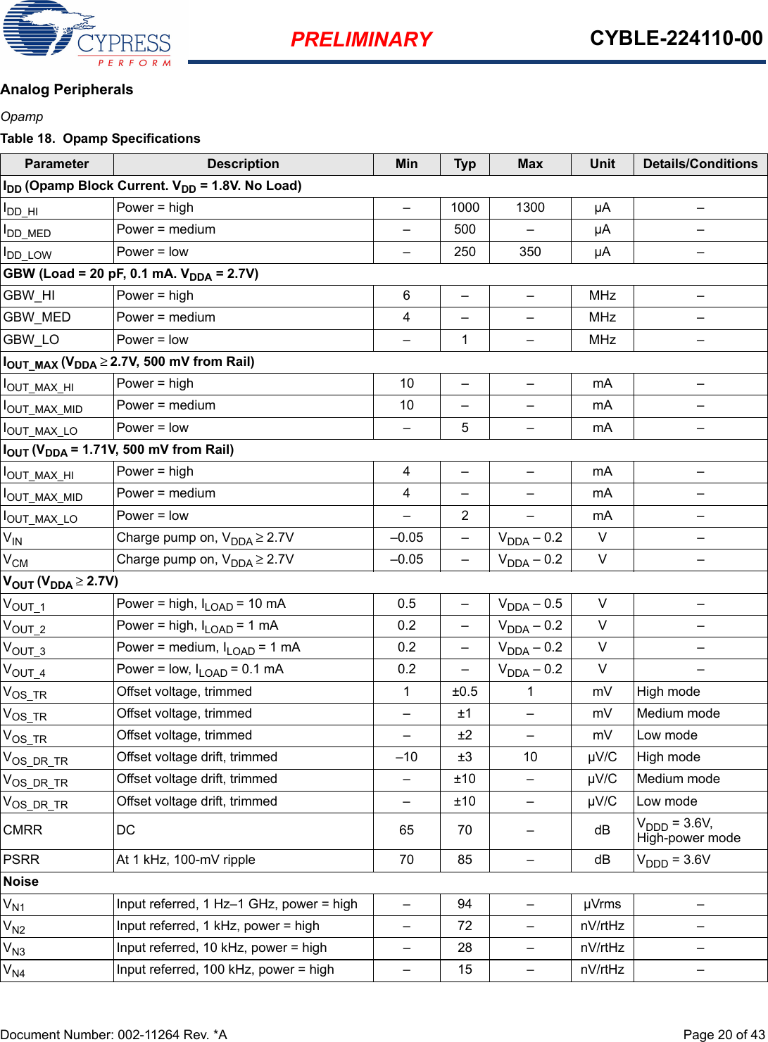 PRELIMINARY CYBLE-224110-00Document Number: 002-11264 Rev. *A  Page 20 of 43Analog PeripheralsOpampTable 18.  Opamp SpecificationsParameter Description Min Typ Max Unit Details/ConditionsIDD (Opamp Block Current. VDD = 1.8V. No Load)IDD_HI Power = high – 1000 1300 µA –IDD_MED Power = medium – 500 – µA –IDD_LOW Power = low – 250 350 µA –GBW (Load = 20 pF, 0.1 mA. VDDA = 2.7V)GBW_HI Power = high 6 – – MHz –GBW_MED Power = medium 4 – – MHz –GBW_LO Power = low – 1 – MHz –IOUT_MAX (VDDA ≥ 2.7V, 500 mV from Rail)IOUT_MAX_HI Power = high 10 – – mA –IOUT_MAX_MID Power = medium 10 – – mA –IOUT_MAX_LO Power = low – 5 – mA –IOUT (VDDA = 1.71V, 500 mV from Rail)IOUT_MAX_HI Power = high 4 – – mA –IOUT_MAX_MID Power = medium 4 – – mA –IOUT_MAX_LO Power = low – 2 – mA –VIN Charge pump on, VDDA ≥ 2.7V –0.05 – VDDA – 0.2 V –VCM Charge pump on, VDDA ≥ 2.7V –0.05 – VDDA – 0.2 V –VOUT (VDDA ≥ 2.7V)VOUT_1 Power = high, ILOAD = 10 mA 0.5 – VDDA – 0.5 V –VOUT_2 Power = high, ILOAD = 1 mA 0.2 – VDDA – 0.2 V –VOUT_3 Power = medium, ILOAD = 1 mA 0.2 – VDDA – 0.2 V –VOUT_4 Power = low, ILOAD = 0.1 mA 0.2 – VDDA – 0.2 V –VOS_TR Offset voltage, trimmed 1 ±0.5 1 mV High modeVOS_TR Offset voltage, trimmed – ±1 – mV Medium modeVOS_TR Offset voltage, trimmed – ±2 – mV Low modeVOS_DR_TR Offset voltage drift, trimmed –10 ±3 10 µV/C High modeVOS_DR_TR Offset voltage drift, trimmed – ±10 – µV/C Medium modeVOS_DR_TR Offset voltage drift, trimmed – ±10 – µV/C Low modeCMRR DC 65 70 – dB VDDD = 3.6V, High-power modePSRR At 1 kHz, 100-mV ripple 70 85 – dB VDDD = 3.6VNoiseVN1 Input referred, 1 Hz–1 GHz, power = high – 94 – µVrms –VN2 Input referred, 1 kHz, power = high – 72 – nV/rtHz –VN3 Input referred, 10 kHz, power = high – 28 – nV/rtHz –VN4 Input referred, 100 kHz, power = high – 15 – nV/rtHz –