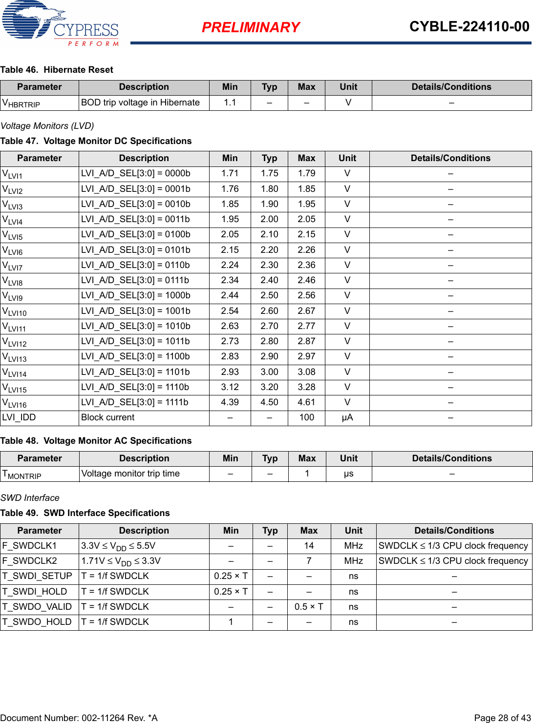 PRELIMINARY CYBLE-224110-00Document Number: 002-11264 Rev. *A  Page 28 of 43Voltage Monitors (LVD) SWD Interface Table 46.  Hibernate ResetParameter Description Min Typ Max Unit Details/ConditionsVHBRTRIP BOD trip voltage in Hibernate 1.1 –  – V –Table 47.  Voltage Monitor DC SpecificationsParameter Description Min Typ Max Unit Details/ConditionsVLVI1 LVI_A/D_SEL[3:0] = 0000b 1.71 1.75 1.79 V –VLVI2 LVI_A/D_SEL[3:0] = 0001b 1.76 1.80 1.85 V –VLVI3 LVI_A/D_SEL[3:0] = 0010b 1.85 1.90 1.95 V –VLVI4 LVI_A/D_SEL[3:0] = 0011b 1.95 2.00 2.05 V –VLVI5 LVI_A/D_SEL[3:0] = 0100b 2.05 2.10 2.15 V –VLVI6 LVI_A/D_SEL[3:0] = 0101b 2.15 2.20 2.26 V –VLVI7 LVI_A/D_SEL[3:0] = 0110b 2.24 2.30 2.36 V –VLVI8 LVI_A/D_SEL[3:0] = 0111b 2.34 2.40 2.46 V –VLVI9 LVI_A/D_SEL[3:0] = 1000b 2.44 2.50 2.56 V –VLVI10 LVI_A/D_SEL[3:0] = 1001b 2.54 2.60 2.67 V –VLVI11 LVI_A/D_SEL[3:0] = 1010b 2.63 2.70 2.77 V –VLVI12 LVI_A/D_SEL[3:0] = 1011b 2.73 2.80 2.87 V –VLVI13 LVI_A/D_SEL[3:0] = 1100b 2.83 2.90 2.97 V –VLVI14 LVI_A/D_SEL[3:0] = 1101b 2.93 3.00 3.08 V –VLVI15 LVI_A/D_SEL[3:0] = 1110b 3.12 3.20 3.28 V –VLVI16 LVI_A/D_SEL[3:0] = 1111b 4.39 4.50 4.61 V –LVI_IDD Block current – – 100 µA –Table 48.  Voltage Monitor AC SpecificationsParameter Description Min Typ Max Unit Details/ConditionsTMONTRIP Voltage monitor trip time – –  1 µs –Table 49.  SWD Interface SpecificationsParameter Description Min Typ Max Unit Details/ConditionsF_SWDCLK1 3.3V ≤ VDD ≤ 5.5V – – 14 MHz SWDCLK ≤ 1/3 CPU clock frequencyF_SWDCLK2 1.71V ≤ VDD ≤ 3.3V – – 7 MHz SWDCLK ≤ 1/3 CPU clock frequencyT_SWDI_SETUP T = 1/f SWDCLK 0.25 × T – – ns –T_SWDI_HOLD T = 1/f SWDCLK 0.25 × T – – ns –T_SWDO_VALID T = 1/f SWDCLK – – 0.5 × T ns –T_SWDO_HOLD T = 1/f SWDCLK 1 – – ns –