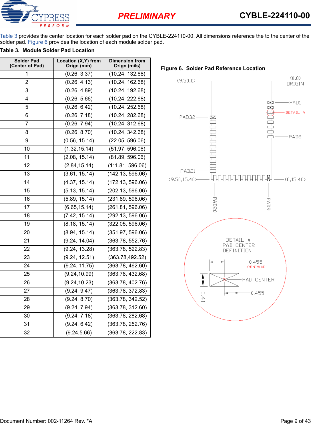 PRELIMINARY CYBLE-224110-00Document Number: 002-11264 Rev. *A  Page 9 of 43Table 3 provides the center location for each solder pad on the CYBLE-224110-00. All dimensions reference the to the center of the solder pad. Figure 6 provides the location of each module solder pad. Table 3.  Module Solder Pad LocationFigure 6.  Solder Pad Reference LocationSolder Pad(Center of Pad)Location (X,Y) from Orign (mm)Dimension from Orign (mils)1 (0.26, 3.37) (10.24, 132.68)2 (0.26, 4.13) (10.24, 162.68)3 (0.26, 4.89) (10.24, 192.68)4 (0.26, 5.66) (10.24, 222.68)5 (0.26, 6.42) (10.24, 252.68)6 (0.26, 7.18) (10.24, 282.68)7 (0.26, 7.94) (10.24, 312.68)8 (0.26, 8.70) (10.24, 342.68)9 (0.56, 15.14) (22.05, 596.06)10 (1.32,15.14) (51.97, 596.06)11 (2.08, 15.14) (81.89, 596.06)12 (2.84,15.14) (111.81, 596.06)13 (3.61, 15.14) (142.13, 596.06)14 (4.37, 15.14) (172.13, 596.06)15 (5.13, 15.14) (202.13, 596.06)16 (5.89, 15.14) (231.89, 596.06)17 (6.65,15.14) (261.81, 596.06)18 (7.42, 15.14) (292.13, 596.06)19 (8.18, 15.14) (322.05, 596.06)20 (8.94, 15.14) (351.97, 596.06)21 (9.24, 14.04) (363.78, 552.76)22 (9.24, 13.28) (363.78, 522.83)23 (9.24, 12.51) (363.78,492.52)24 (9.24, 11.75) (363.78, 462.60)25 (9.24,10.99) (363.78, 432.68)26 (9.24,10.23) (363.78, 402.76)27 (9.24, 9.47) (363.78, 372.83)28 (9.24, 8.70) (363.78, 342.52)29 (9.24, 7.94) (363.78, 312.60)30 (9.24, 7.18) (363.78, 282.68)31 (9.24, 6.42) (363.78, 252.76)32 (9.24,5.66) (363.78, 222.83)