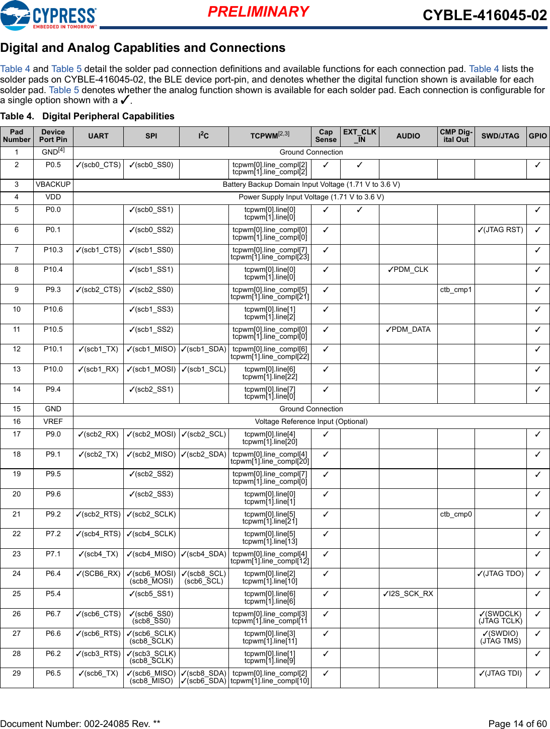 PRELIMINARY CYBLE-416045-02Document Number: 002-24085 Rev. **  Page 14 of 60Digital and Analog Capablities and ConnectionsTable 4 and Ta ble 5 detail the solder pad connection definitions and available functions for each connection pad. Table 4 lists the solder pads on CYBLE-416045-02, the BLE device port-pin, and denotes whether the digital function shown is available for each solder pad. Table 5 denotes whether the analog function shown is available for each solder pad. Each connection is configurable for a single option shown with a 3.Table 4.  Digital Peripheral CapabilitiesPad NumberDevice Port Pin UART SPI I2CTCPWM[2,3] CapSenseEXT_CLK_IN AUDIO CMP Dig-ital Out SWD/JTAG GPIO1GND[4] Ground Connection2P0.53(scb0_CTS) 3(scb0_SS0) tcpwm[0].line_compl[2]tcpwm[1].line_compl[2]33 33 VBACKUP Battery Backup Domain Input Voltage (1.71 V to 3.6 V)4 VDD Power Supply Input Voltage (1.71 V to 3.6 V)5P0.0 3(scb0_SS1) tcpwm[0].line[0]tcpwm[1].line[0]33 36P0.1 3(scb0_SS2) tcpwm[0].line_compl[0]tcpwm[1].line_compl[0]33(JTAG RST) 37 P10.3 3(scb1_CTS) 3(scb1_SS0) tcpwm[0].line_compl[7]tcpwm[1].line_compl[23]338 P10.4 3(scb1_SS1) tcpwm[0].line[0]tcpwm[1].line[0]33PDM_CLK 39P9.33(scb2_CTS) 3(scb2_SS0) tcpwm[0].line_compl[5]tcpwm[1].line_compl[21]3ctb_cmp1 310 P10.6 3(scb1_SS3) tcpwm[0].line[1]tcpwm[1].line[2]3311 P10.5 3(scb1_SS2) tcpwm[0].line_compl[0]tcpwm[1].line_compl[0]33PDM_DATA 312 P10.1 3(scb1_TX) 3(scb1_MISO) 3(scb1_SDA) tcpwm[0].line_compl[6]tcpwm[1].line_compl[22]3313 P10.0 3(scb1_RX) 3(scb1_MOSI) 3(scb1_SCL) tcpwm[0].line[6]tcpwm[1].line[22]3314 P9.4 3(scb2_SS1) tcpwm[0].line[7]tcpwm[1].line[0]3315 GND Ground Connection16 VREF Voltage Reference Input (Optional)17 P9.0 3(scb2_RX) 3(scb2_MOSI) 3(scb2_SCL) tcpwm[0].line[4]tcpwm[1].line[20]3318 P9.1 3(scb2_TX) 3(scb2_MISO) 3(scb2_SDA) tcpwm[0].line_compl[4]tcpwm[1].line_compl[20]3319 P9.5 3(scb2_SS2) tcpwm[0].line_compl[7]tcpwm[1].line_compl[0]3320 P9.6 3(scb2_SS3) tcpwm[0].line[0]tcpwm[1].line[1]3321 P9.2 3(scb2_RTS) 3(scb2_SCLK) tcpwm[0].line[5]tcpwm[1].line[21]3ctb_cmp0 322 P7.2 3(scb4_RTS) 3(scb4_SCLK) tcpwm[0].line[5]tcpwm[1].line[13]3323 P7.1 3(scb4_TX) 3(scb4_MISO) 3(scb4_SDA) tcpwm[0].line_compl[4]tcpwm[1].line_compl[12]3324 P6.4 3(SCB6_RX) 3(scb6_MOSI)(scb8_MOSI)3(scb8_SCL)(scb6_SCL) tcpwm[0].line[2]tcpwm[1].line[10]33(JTAG TDO) 325 P5.4 3(scb5_SS1) tcpwm[0].line[6]tcpwm[1].line[6]33I2S_SCK_RX 326 P6.7 3(scb6_CTS) 3(scb6_SS0)(scb8_SS0) tcpwm[0].line_compl[3]tcpwm[1].line_compl[1133(SWDCLK)(JTAG TCLK)327 P6.6 3(scb6_RTS) 3(scb6_SCLK)(scb8_SCLK) tcpwm[0].line[3]tcpwm[1].line[11]33(SWDIO)(JTAG TMS)328 P6.2 3(scb3_RTS) 3(scb3_SCLK)(scb8_SCLK) tcpwm[0].line[1]tcpwm[1].line[9]3329 P6.5 3(scb6_TX) 3(scb6_MISO)(scb8_MISO)3(scb8_SDA)3(scb6_SDA) tcpwm[0].line_compl[2]tcpwm[1].line_compl[10]33(JTAG TDI) 3