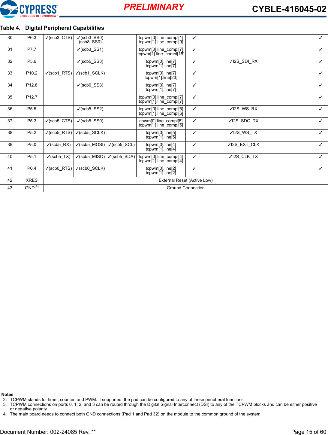 PRELIMINARY CYBLE-416045-02Document Number: 002-24085 Rev. **  Page 15 of 6030 P6.3 3(scb3_CTS) 3(scb3_SS0)(scb8_SS0) tcpwm[0].line_compl[1]tcpwm[1].line_compl[9]3331 P7.7 3(scb3_SS1) tcpwm[0].line_compl[7]tcpwm[1].line_compl[15]3332 P5.6 3(scb5_SS3) tcpwm[0].line[7]tcpwm[1].line[7]33I2S_SDI_RX 333 P10.2 3(scb1_RTS) 3(scb1_SCLK) tcpwm[0].line[7]tcpwm[1].line[23]3334 P12.6 3(scb6_SS3) tcpwm[0].line[7]tcpwm[1].line[7]3335 P12.7 tcpwm[0].line_compl[7]tcpwm[1].line_compl[7]3336 P5.5 3(scb5_SS2) tcpwm[0].line_compl[6]tcpwm[1].line_compl[6]33I2S_WS_RX 337 P5.3 3(scb5_CTS) 3(scb5_SS0) cpwm[0].line_compl[5]tcpwm[1].line_compl[5]33I2S_SDO_TX 338 P5.2 3(scb5_RTS) 3(scb5_SCLK) tcpwm[0].line[5]tcpwm[1].line[5]33I2S_WS_TX 339 P5.0 3(scb5_RX) 3(scb5_MOSI) 3(scb5_SCL) tcpwm[0].line[4]tcpwm[1].line[4]33I2S_EXT_CLK 340 P5.1 3(scb5_TX) 3(scb5_MISO) 3(scb5_SDA) tcpwm[0].line_compl[4]tcpwm[1].line_compl[4]33I2S_CLK_TX 341 P0.4 3(scb0_RTS) 3(scb0_SCLK) tcpwm[0].line[2]tcpwm[1].line[2]3342 XRES External Reset (Active Low)43 GND[4] Ground ConnectionTable 4.  Digital Peripheral CapabilitiesNotes2. TCPWM stands for timer, counter, and PWM. If supported, the pad can be configured to any of these peripheral functions.3. TCPWM connections on ports 0, 1, 2, and 3 can be routed through the Digital Signal Interconnect (DSI) to any of the TCPWM blocks and can be either positive or negative polarity.4. The main board needs to connect both GND connections (Pad 1 and Pad 32) on the module to the common ground of the system. 