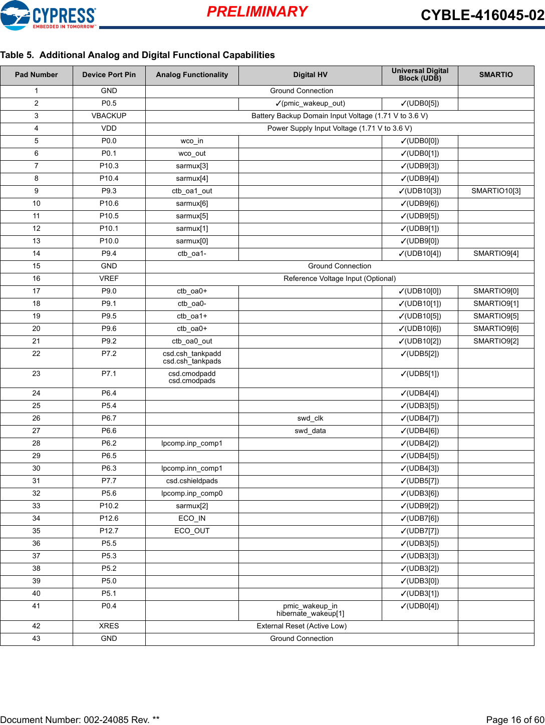 PRELIMINARY CYBLE-416045-02Document Number: 002-24085 Rev. **  Page 16 of 60Table 5. Additional Analog and Digital Functional CapabilitiesPad Number Device Port Pin Analog Functionality Digital HV Universal Digital Block (UDB) SMARTIO1 GND Ground Connection2P0.5 3(pmic_wakeup_out) 3(UDB0[5])3 VBACKUP Battery Backup Domain Input Voltage (1.71 V to 3.6 V)4 VDD Power Supply Input Voltage (1.71 V to 3.6 V)5P0.0 wco_in 3(UDB0[0])6 P0.1 wco_out 3(UDB0[1])7 P10.3 sarmux[3] 3(UDB9[3])8 P10.4 sarmux[4] 3(UDB9[4])9 P9.3 ctb_oa1_out 3(UDB10[3]) SMARTIO10[3]10 P10.6 sarmux[6] 3(UDB9[6])11 P10.5 sarmux[5] 3(UDB9[5])12 P10.1 sarmux[1] 3(UDB9[1])13 P10.0 sarmux[0] 3(UDB9[0])14 P9.4 ctb_oa1- 3(UDB10[4]) SMARTIO9[4]15 GND Ground Connection16 VREF Reference Voltage Input (Optional)17 P9.0 ctb_oa0+ 3(UDB10[0]) SMARTIO9[0]18 P9.1 ctb_oa0- 3(UDB10[1]) SMARTIO9[1]19 P9.5 ctb_oa1+ 3(UDB10[5]) SMARTIO9[5]20 P9.6 ctb_oa0+ 3(UDB10[6]) SMARTIO9[6]21 P9.2 ctb_oa0_out 3(UDB10[2]) SMARTIO9[2]22 P7.2 csd.csh_tankpaddcsd.csh_tankpads3(UDB5[2])23 P7.1 csd.cmodpaddcsd.cmodpads3(UDB5[1])24 P6.4 3(UDB4[4])25 P5.4 3(UDB3[5])26 P6.7 swd_clk 3(UDB4[7])27 P6.6 swd_data 3(UDB4[6])28 P6.2 lpcomp.inp_comp1 3(UDB4[2])29 P6.5 3(UDB4[5])30 P6.3 lpcomp.inn_comp1 3(UDB4[3])31 P7.7 csd.cshieldpads 3(UDB5[7])32 P5.6 lpcomp.inp_comp0 3(UDB3[6])33 P10.2 sarmux[2] 3(UDB9[2])34 P12.6 ECO_IN 3(UDB7[6])35 P12.7 ECO_OUT 3(UDB7[7])36 P5.5 3(UDB3[5])37 P5.3 3(UDB3[3])38 P5.2 3(UDB3[2])39 P5.0 3(UDB3[0])40 P5.1 3(UDB3[1])41 P0.4 pmic_wakeup_inhibernate_wakeup[1]3(UDB0[4])42 XRES External Reset (Active Low)43 GND Ground Connection