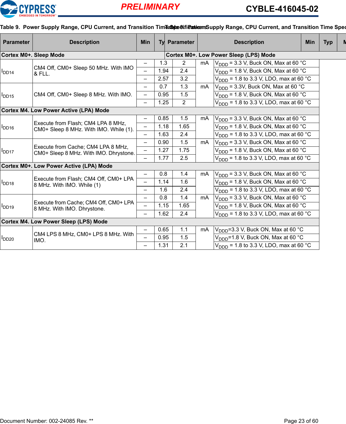 PRELIMINARY CYBLE-416045-02Document Number: 002-24085 Rev. **  Page 23 of 60Cortex M0+. Sleep ModeIDD14 CM4 Off, CM0+ Sleep 50 MHz. With IMO &amp; FLL.–1.3 2 mAVDDD = 3.3 V, Buck ON, Max at 60 °C– 1.94 2.4 VDDD = 1.8 V, Buck ON, Max at 60 °C– 2.57 3.2 VDDD = 1.8 to 3.3 V, LDO, max at 60 °CIDD15 CM4 Off, CM0+ Sleep 8 MHz. With IMO.–0.71.3mAVDDD = 3.3V, Buck ON, Max at 60 °C– 0.95 1.5 VDDD = 1.8 V, Buck ON, Max at 60 °C–1.25 2 VDDD = 1.8 to 3.3 V, LDO, max at 60 °CCortex M4. Low Power Active (LPA) Mode IDD16 Execute from Flash; CM4 LPA 8 MHz, CM0+ Sleep 8 MHz. With IMO. While (1).– 0.85 1.5 mA VDDD = 3.3 V, Buck ON, Max at 60 °C– 1.18 1.65 VDDD = 1.8 V, Buck ON, Max at 60 °C– 1.63 2.4 VDDD = 1.8 to 3.3 V, LDO, max at 60 °CIDD17 Execute from Cache; CM4 LPA 8 MHz, CM0+ Sleep 8 MHz. With IMO. Dhrystone.– 0.90 1.5 mA VDDD = 3.3 V, Buck ON, Max at 60 °C– 1.27 1.75 VDDD = 1.8 V, Buck ON, Max at 60 °C– 1.77 2.5 VDDD = 1.8 to 3.3 V, LDO, max at 60 °CCortex M0+. Low Power Active (LPA) Mode IDD18 Execute from Flash; CM4 Off, CM0+ LPA 8 MHz. With IMO. While (1)–0.81.4mAVDDD = 3.3 V, Buck ON, Max at 60 °C– 1.14 1.6 VDDD = 1.8 V, Buck ON, Max at 60 °C–1.62.4 VDDD = 1.8 to 3.3 V, LDO, max at 60 °CIDD19 Execute from Cache; CM4 Off, CM0+ LPA 8 MHz. With IMO. Dhrystone.–0.81.4mAVDDD = 3.3 V, Buck ON, Max at 60 °C– 1.15 1.65 VDDD = 1.8 V, Buck ON, Max at 60 °C– 1.62 2.4 VDDD = 1.8 to 3.3 V, LDO, max at 60 °CCortex M4. Low Power Sleep (LPS) Mode IDD20 CM4 LPS 8 MHz, CM0+ LPS 8 MHz. With IMO.– 0.65 1.1 mA VDDD=3.3 V, Buck ON, Max at 60 °C– 0.95 1.5 VDDD=1.8 V, Buck ON, Max at 60 °C– 1.31 2.1 VDDD = 1.8 to 3.3 V, LDO, max at 60 °CTable 9.  Power Supply Range, CPU Current, and Transition Time SpecificationsParameter Description Min Typ Max Units Details / ConditionsCortex M0+. Low Power Sleep (LPS) Mode Table 9.  Power Supply Range, CPU Current, and Transition Time SpecParameter Description Min TypM