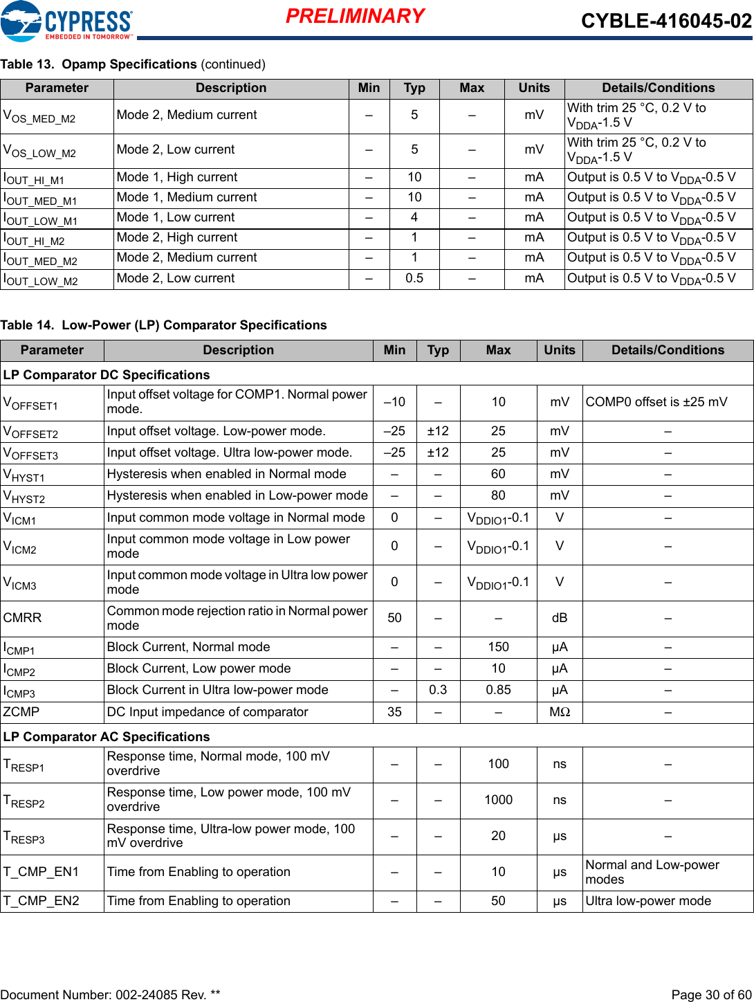 PRELIMINARY CYBLE-416045-02Document Number: 002-24085 Rev. **  Page 30 of 60 VOS_MED_M2 Mode 2, Medium current – 5 – mV With trim 25 °C, 0.2 V to VDDA-1.5 VVOS_LOW_M2 Mode 2, Low current – 5 – mV With trim 25 °C, 0.2 V to VDDA-1.5 VIOUT_HI_M1 Mode 1, High current – 10 – mA Output is 0.5 V to VDDA-0.5 VIOUT_MED_M1 Mode 1, Medium current – 10 – mA Output is 0.5 V to VDDA-0.5 VIOUT_LOW_M1 Mode 1, Low current – 4 – mA Output is 0.5 V to VDDA-0.5 VIOUT_HI_M2 Mode 2, High current – 1 – mA Output is 0.5 V to VDDA-0.5 VIOUT_MED_M2 Mode 2, Medium current – 1 – mA Output is 0.5 V to VDDA-0.5 VIOUT_LOW_M2 Mode 2, Low current – 0.5 – mA Output is 0.5 V to VDDA-0.5 VTable 13.  Opamp Specifications (continued)Parameter Description Min Typ Max Units Details/ConditionsTable 14.  Low-Power (LP) Comparator SpecificationsParameter Description Min Typ Max Units Details/ConditionsLP Comparator DC SpecificationsVOFFSET1 Input offset voltage for COMP1. Normal power mode. –10 – 10 mV COMP0 offset is ±25 mVVOFFSET2 Input offset voltage. Low-power mode. –25 ±12 25 mV –VOFFSET3 Input offset voltage. Ultra low-power mode. –25 ±12 25 mV –VHYST1 Hysteresis when enabled in Normal mode – – 60 mV –VHYST2 Hysteresis when enabled in Low-power mode – – 80 mV –VICM1 Input common mode voltage in Normal mode 0 – VDDIO1-0.1 V –VICM2 Input common mode voltage in Low power mode 0–VDDIO1-0.1 V –VICM3 Input common mode voltage in Ultra low power mode 0–VDDIO1-0.1 V –CMRR Common mode rejection ratio in Normal power mode 50 – – dB –ICMP1 Block Current, Normal mode – – 150 µA –ICMP2 Block Current, Low power mode – – 10 µA –ICMP3 Block Current in Ultra low-power mode – 0.3 0.85 µA –ZCMP DC Input impedance of comparator 35 – – MΩ–LP Comparator AC SpecificationsTRESP1 Response time, Normal mode, 100 mV overdrive – – 100 ns –TRESP2 Response time, Low power mode, 100 mV overdrive – – 1000 ns –TRESP3 Response time, Ultra-low power mode, 100 mV overdrive –– 20 µs –T_CMP_EN1 Time from Enabling to operation  – – 10 µs Normal and Low-power modesT_CMP_EN2 Time from Enabling to operation  – – 50 µs Ultra low-power mode