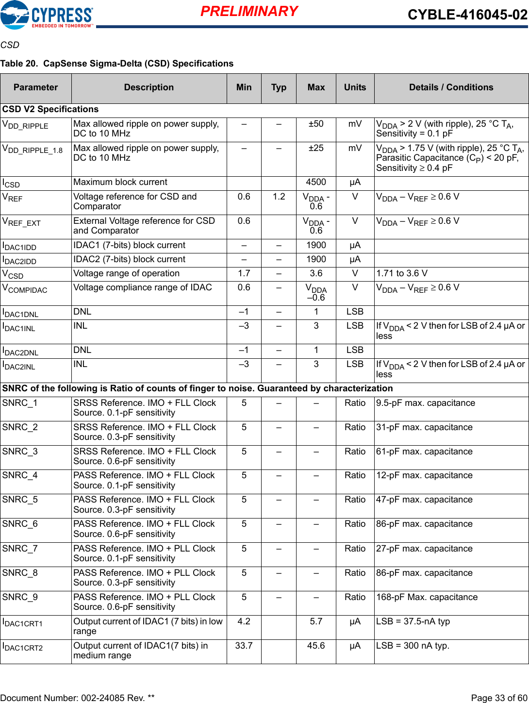 PRELIMINARY CYBLE-416045-02Document Number: 002-24085 Rev. **  Page 33 of 60CSDTable 20.  CapSense Sigma-Delta (CSD) SpecificationsParameter Description Min Typ Max Units Details / ConditionsCSD V2 SpecificationsVDD_RIPPLE Max allowed ripple on power supply, DC to 10 MHz– – ±50 mV VDDA &gt; 2 V (with ripple), 25 °C TA, Sensitivity = 0.1 pFVDD_RIPPLE_1.8 Max allowed ripple on power supply, DC to 10 MHz– – ±25 mV VDDA &gt; 1.75 V (with ripple), 25 °C TA, Parasitic Capacitance (CP) &lt; 20 pF, Sensitivity ≥ 0.4 pFICSD Maximum block current  4500 µAVREF Voltage reference for CSD and Comparator0.6 1.2 VDDA - 0.6 V VDDA – VREF ≥ 0.6 VVREF_EXT External Voltage reference for CSD and Comparator0.6 VDDA - 0.6V VDDA – VREF ≥ 0.6 VIDAC1IDD IDAC1 (7-bits) block current – – 1900 µAIDAC2IDD IDAC2 (7-bits) block current – – 1900 µAVCSD Voltage range of operation 1.7 –3.6 V1.71 to 3.6 VVCOMPIDAC Voltage compliance range of IDAC 0.6 – VDDA –0.6V VDDA – VREF ≥ 0.6 VIDAC1DNL DNL  –1 – 1 LSBIDAC1INL INL  –3 – 3 LSB If VDDA &lt; 2 V then for LSB of 2.4 µA or lessIDAC2DNL DNL –1 – 1 LSBIDAC2INL INL –3 – 3 LSB If VDDA &lt; 2 V then for LSB of 2.4 µA or lessSNRC of the following is Ratio of counts of finger to noise. Guaranteed by characterizationSNRC_1 SRSS Reference. IMO + FLL Clock Source. 0.1-pF sensitivity5 – – Ratio 9.5-pF max. capacitanceSNRC_2 SRSS Reference. IMO + FLL Clock Source. 0.3-pF sensitivity5 – – Ratio 31-pF max. capacitanceSNRC_3 SRSS Reference. IMO + FLL Clock Source. 0.6-pF sensitivity5 – – Ratio 61-pF max. capacitanceSNRC_4 PASS Reference. IMO + FLL Clock Source. 0.1-pF sensitivity5 – – Ratio 12-pF max. capacitanceSNRC_5 PASS Reference. IMO + FLL Clock Source. 0.3-pF sensitivity5 – – Ratio 47-pF max. capacitanceSNRC_6 PASS Reference. IMO + FLL Clock Source. 0.6-pF sensitivity5 – – Ratio 86-pF max. capacitanceSNRC_7 PASS Reference. IMO + PLL Clock Source. 0.1-pF sensitivity5 – – Ratio 27-pF max. capacitanceSNRC_8 PASS Reference. IMO + PLL Clock Source. 0.3-pF sensitivity5 – – Ratio 86-pF max. capacitanceSNRC_9 PASS Reference. IMO + PLL Clock Source. 0.6-pF sensitivity5 – – Ratio 168-pF Max. capacitanceIDAC1CRT1 Output current of IDAC1 (7 bits) in low range4.2 5.7 µA LSB = 37.5-nA typIDAC1CRT2 Output current of IDAC1(7 bits) in medium range33.7 45.6 µA LSB = 300 nA typ.