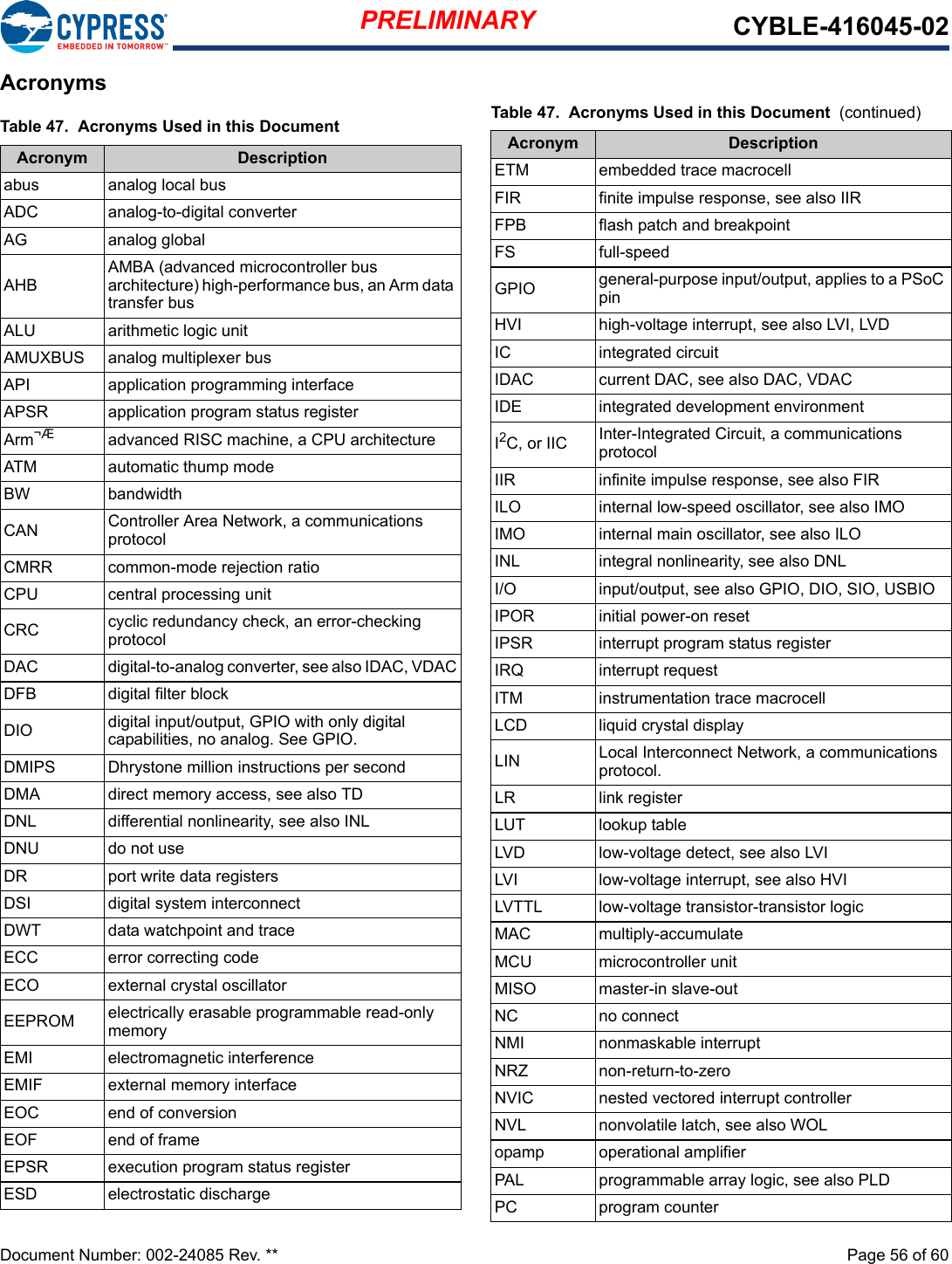 PRELIMINARY CYBLE-416045-02Document Number: 002-24085 Rev. **  Page 56 of 60AcronymsTable 47.  Acronyms Used in this Document Acronym Descriptionabus analog local busADC analog-to-digital converterAG analog globalAHBAMBA (advanced microcontroller bus architecture) high-performance bus, an Arm data transfer busALU arithmetic logic unitAMUXBUS analog multiplexer busAPI application programming interfaceAPSR application program status registerArm¬Æ advanced RISC machine, a CPU architectureATM automatic thump modeBW bandwidthCAN Controller Area Network, a communications protocolCMRR common-mode rejection ratioCPU central processing unitCRC cyclic redundancy check, an error-checking protocolDAC digital-to-analog converter, see also IDAC, VDACDFB digital filter blockDIO digital input/output, GPIO with only digital capabilities, no analog. See GPIO.DMIPS Dhrystone million instructions per secondDMA direct memory access, see also TDDNL differential nonlinearity, see also INLDNU do not useDR port write data registersDSI digital system interconnectDWT data watchpoint and traceECC error correcting codeECO external crystal oscillatorEEPROM electrically erasable programmable read-only memoryEMI electromagnetic interferenceEMIF external memory interfaceEOC end of conversionEOF end of frameEPSR execution program status register ESD electrostatic dischargeETM embedded trace macrocellFIR finite impulse response, see also IIRFPB flash patch and breakpointFS full-speedGPIO general-purpose input/output, applies to a PSoC pinHVI high-voltage interrupt, see also LVI, LVDIC integrated circuitIDAC current DAC, see also DAC, VDACIDE integrated development environmentI2C, or IIC Inter-Integrated Circuit, a communications protocolIIR infinite impulse response, see also FIRILO internal low-speed oscillator, see also IMOIMO internal main oscillator, see also ILOINL integral nonlinearity, see also DNLI/O input/output, see also GPIO, DIO, SIO, USBIOIPOR initial power-on reset IPSR interrupt program status registerIRQ interrupt requestITM instrumentation trace macrocellLCD liquid crystal displayLIN Local Interconnect Network, a communications protocol.LR link registerLUT lookup tableLVD low-voltage detect, see also LVILVI low-voltage interrupt, see also HVILVTTL low-voltage transistor-transistor logicMAC multiply-accumulateMCU microcontroller unitMISO master-in slave-outNC no connectNMI nonmaskable interruptNRZ non-return-to-zeroNVIC nested vectored interrupt controllerNVL nonvolatile latch, see also WOLopamp operational amplifierPAL programmable array logic, see also PLDPC program counterTable 47.  Acronyms Used in this Document  (continued)Acronym Description