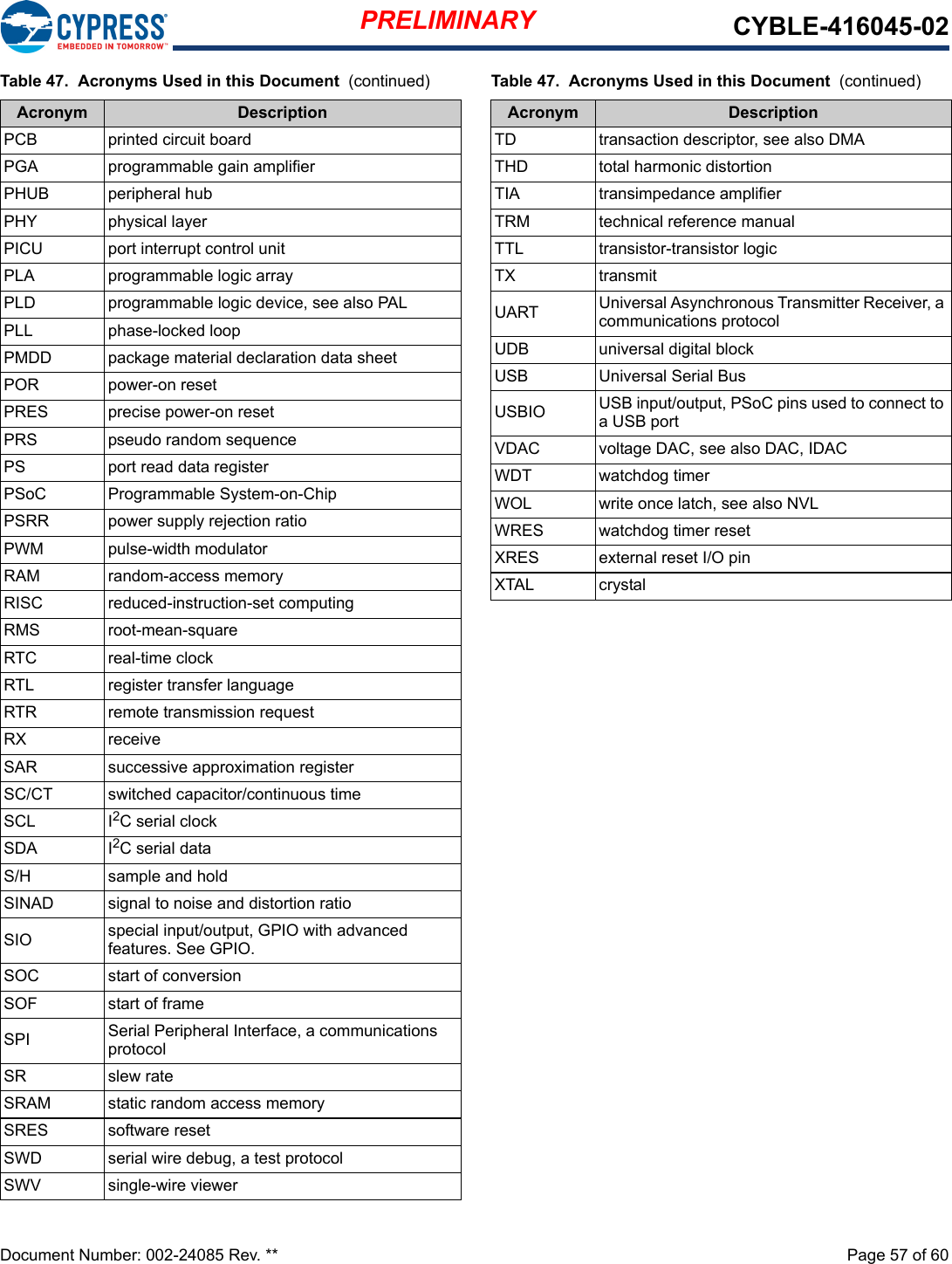 PRELIMINARY CYBLE-416045-02Document Number: 002-24085 Rev. **  Page 57 of 60PCB printed circuit boardPGA programmable gain amplifierPHUB peripheral hubPHY physical layerPICU port interrupt control unitPLA programmable logic arrayPLD programmable logic device, see also PALPLL phase-locked loopPMDD package material declaration data sheetPOR power-on resetPRES precise power-on resetPRS pseudo random sequencePS port read data registerPSoC Programmable System-on-ChipPSRR power supply rejection ratioPWM pulse-width modulatorRAM random-access memoryRISC reduced-instruction-set computingRMS root-mean-squareRTC real-time clockRTL register transfer languageRTR remote transmission requestRX receiveSAR successive approximation registerSC/CT switched capacitor/continuous timeSCL I2C serial clockSDA I2C serial dataS/H sample and holdSINAD signal to noise and distortion ratioSIO special input/output, GPIO with advanced features. See GPIO.SOC start of conversionSOF start of frameSPI Serial Peripheral Interface, a communications protocolSR slew rateSRAM static random access memorySRES software resetSWD serial wire debug, a test protocolSWV single-wire viewerTable 47.  Acronyms Used in this Document  (continued)Acronym DescriptionTD transaction descriptor, see also DMATHD total harmonic distortionTIA transimpedance amplifierTRM technical reference manualTTL transistor-transistor logicTX transmitUART Universal Asynchronous Transmitter Receiver, a communications protocolUDB universal digital blockUSB Universal Serial BusUSBIO USB input/output, PSoC pins used to connect to a USB portVDAC voltage DAC, see also DAC, IDACWDT watchdog timerWOL write once latch, see also NVLWRES watchdog timer resetXRES external reset I/O pinXTAL crystalTable 47.  Acronyms Used in this Document  (continued)Acronym Description