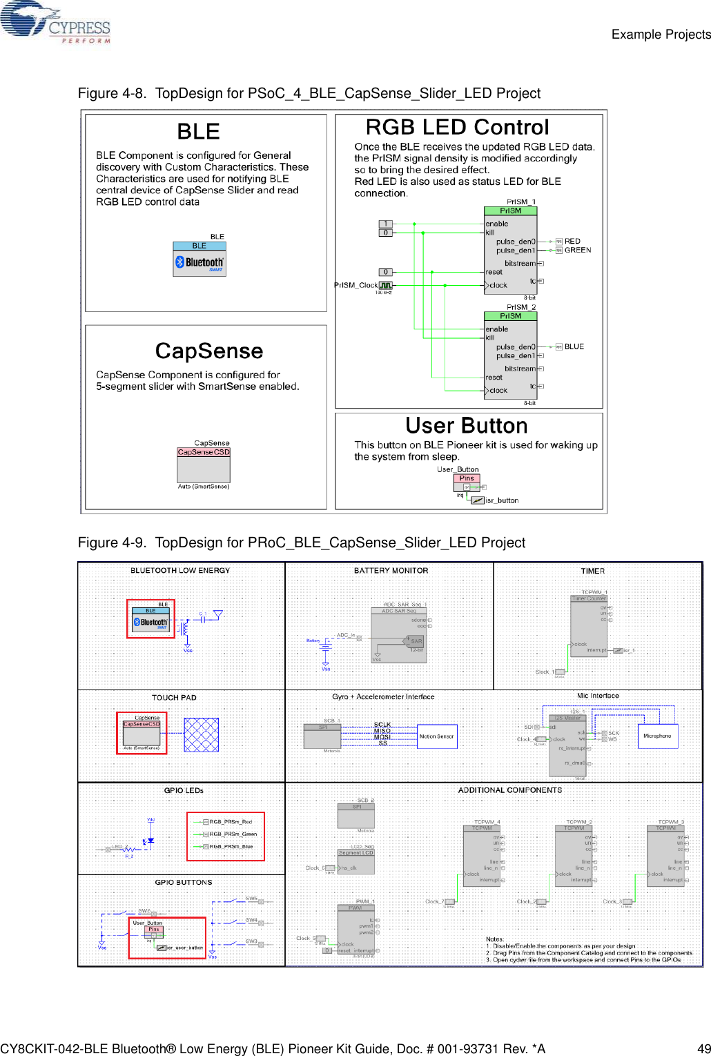 CY8CKIT-042-BLE Bluetooth® Low Energy (BLE) Pioneer Kit Guide, Doc. # 001-93731 Rev. *A 49Example ProjectsFigure 4-8.  TopDesign for PSoC_4_BLE_CapSense_Slider_LED ProjectFigure 4-9.  TopDesign for PRoC_BLE_CapSense_Slider_LED Project
