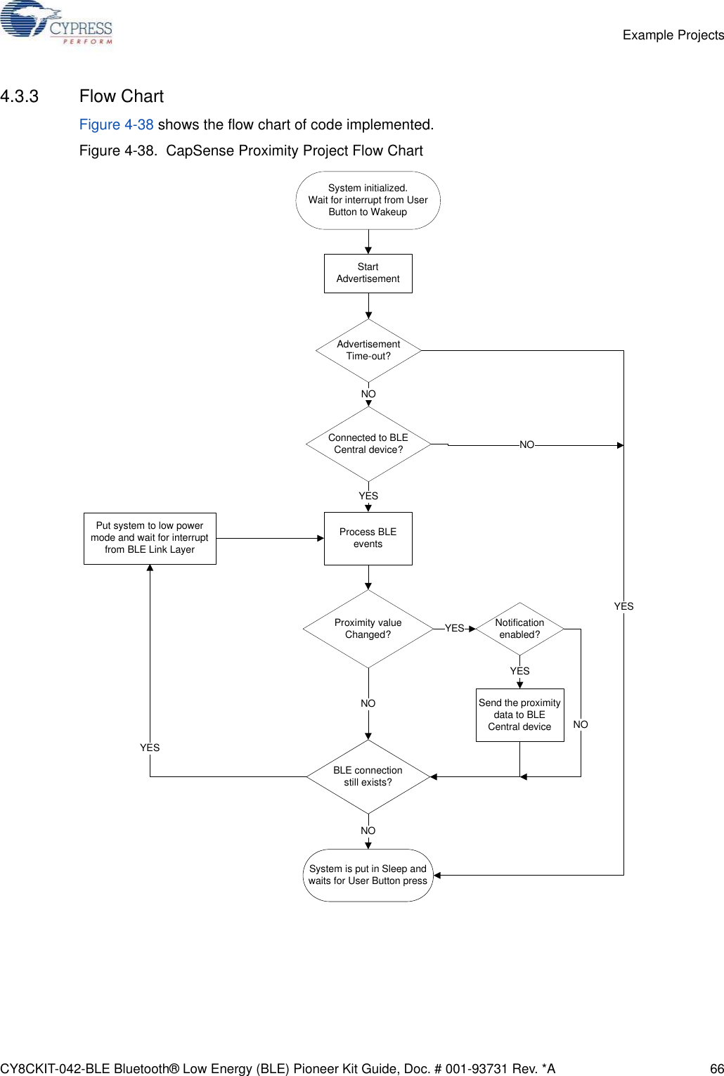 CY8CKIT-042-BLE Bluetooth® Low Energy (BLE) Pioneer Kit Guide, Doc. # 001-93731 Rev. *A 66Example Projects4.3.3 Flow ChartFigure 4-38 shows the flow chart of code implemented.Figure 4-38.  CapSense Proximity Project Flow ChartStart AdvertisementProximity valueChanged?Send the proximity data to BLE Central deviceBLE connection still exists?YESNOYESConnected to BLE Central device? NONotification enabled?YESNOSystem is put in Sleep and waits for User Button pressNOAdvertisement Time-out?NOSystem initialized. Wait for interrupt from User Button to WakeupPut system to low power mode and wait for interrupt from BLE Link LayerYESYESProcess BLE events