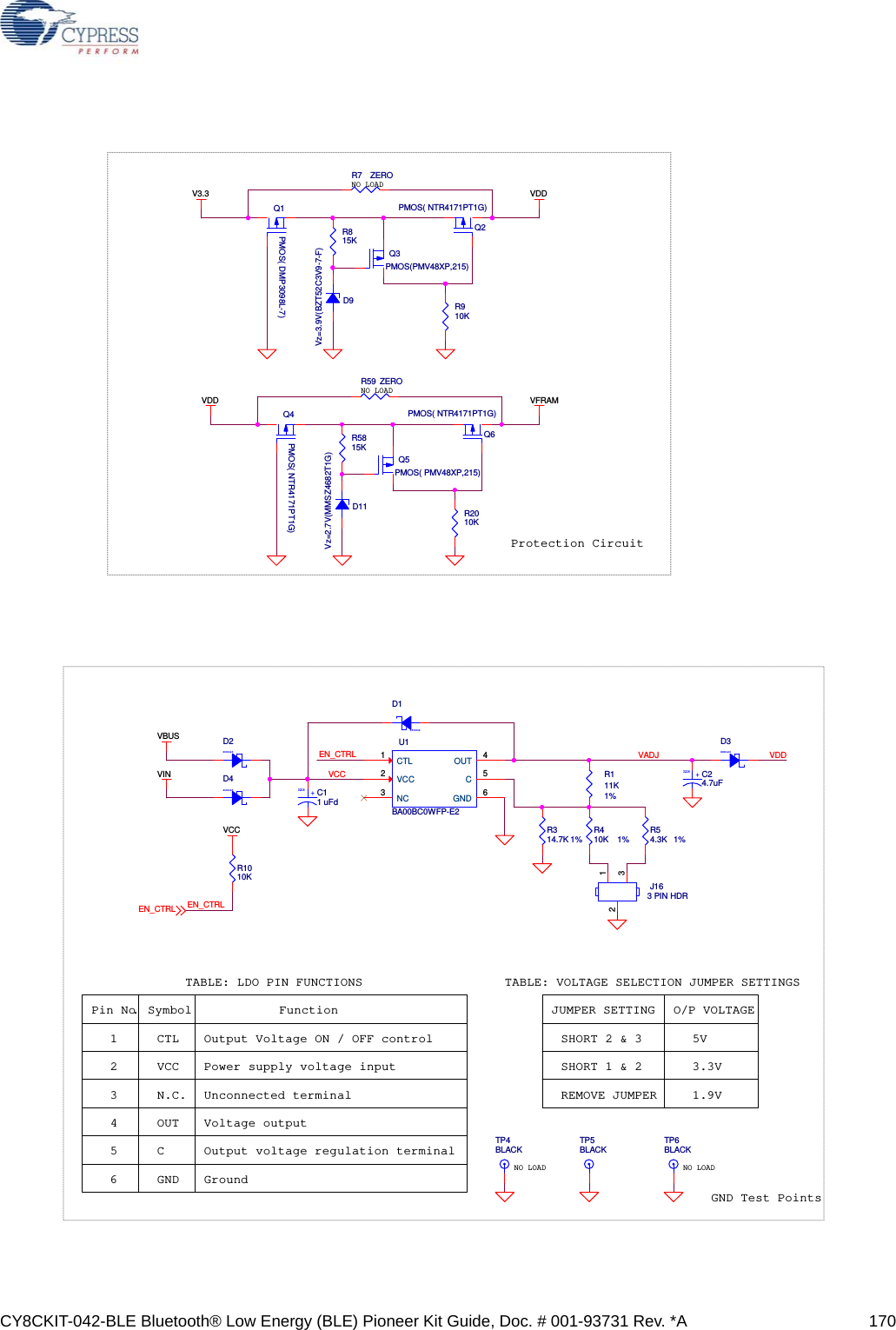 CY8CKIT-042-BLE Bluetooth® Low Energy (BLE) Pioneer Kit Guide, Doc. # 001-93731 Rev. *A 170NO LOADProtection CircuitNO LOADVDDV3.3VFRAMVDDR910KR59 ZEROQ2PMOS( NTR4171PT1G) R815KD11Vz=2.7V(MMSZ4682T1G)Q5PMOS( PMV48XP,215)D9Vz=3.9V(BZT52C3V9-7-F)R7 ZEROR2010KQ6PMOS( NTR4171PT1G) R5815KQ4PMOS( NTR4171PT1G)Q3PMOS(PMV48XP,215)Q1PMOS( DMP3098L-7)NO LOAD NO LOAD123456CTLVCCN.C.OUTCGNDOutput Voltage ON / OFF controlPower supply voltage inputUnconnected terminalVoltage outputOutput voltage regulation terminalGroundPin No Symbol Function.TABLE: LDO PIN FUNCTIONSGND Test PointsTABLE: VOLTAGE SELECTION JUMPER SETTINGS  JUMPER SETTING O/P VOLTAGESHORT 2 &amp; 3SHORT 1 &amp; 2REMOVE JUMPER3.3V5V1.9VVADJ VDDVCCEN_CTRLEN_CTRLVBUSVINVCCEN_CTRLTP5BLACKU1BA00BC0WFP-E2VCC2CTL1NC3OUT 4C5GND 6SOD123D1R111K1%R1010K+3216C24.7uFR410K 1%SOD123D4R314.7K 1%R54.3K 1%TP6BLACKSOD123D2J163 PIN HDR132TP4BLACK+3216C11 uFdSOD123D3