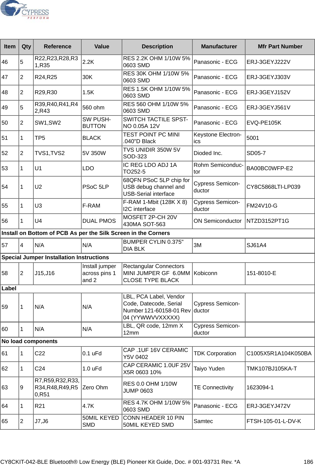 CY8CKIT-042-BLE Bluetooth® Low Energy (BLE) Pioneer Kit Guide, Doc. # 001-93731 Rev. *A 18646 5 R22,R23,R28,R31,R35  2.2K RES 2.2K OHM 1/10W 5% 0603 SMD Panasonic - ECG ERJ-3GEYJ222V47 2 R24,R25 30K RES 30K OHM 1/10W 5% 0603 SMD Panasonic - ECG ERJ-3GEYJ303V48 2 R29,R30 1.5K RES 1.5K OHM 1/10W 5% 0603 SMD Panasonic - ECG ERJ-3GEYJ152V49 5 R39,R40,R41,R42,R43 560 ohm RES 560 OHM 1/10W 5% 0603 SMD Panasonic - ECG ERJ-3GEYJ561V50 2 SW1,SW2 SW PUSH-BUTTON SWITCH TACTILE SPST-NO 0.05A 12V Panasonic - ECG EVQ-PE105K51 1 TP5 BLACK TEST POINT PC MINI .040&quot;D Black Keystone Electron-ics 500152 2 TVS1,TVS2 5V 350W TVS UNIDIR 350W 5V SOD-323 Dioded Inc. SD05-753 1 U1 LDO IC REG LDO ADJ 1A TO252-5 Rohm Semiconduc-tor BA00BC0WFP-E254 1 U2 PSoC 5LP  68QFN PSoC 5LP chip for USB debug channel and USB-Serial interfaceCypress Semicon-ductor CY8C5868LTI-LP03955 1 U3 F-RAM F-RAM 1-Mbit (128K X 8) I2C interface Cypress Semicon-ductor FM24V10-G56 1 U4 DUAL PMOS MOSFET 2P-CH 20V 430MA SOT-563 ON Semiconductor NTZD3152PT1GInstall on Bottom of PCB As per the Silk Screen in the Corners57 4 N/A N/A BUMPER CYLIN 0.375&quot; DIA BLK 3M SJ61A4Special Jumper Installation Instructions58 2J15,J16 Install jumper across pins 1 and 2 Rectangular Connectors MINI JUMPER GF  6.0MM CLOSE TYPE BLACK Kobiconn 151-8010-ELabel59 1 N/A N/ALBL, PCA Label, Vendor Code, Datecode, Serial Number 121-60158-01 Rev 04 (YYWWVVXXXXX)Cypress Semicon-ductor60 1 N/A N/A LBL, QR code, 12mm X 12mm Cypress Semicon-ductorNo load components61 1 C22 0.1 uFd CAP .1UF 16V CERAMIC Y5V 0402 TDK Corporation C1005X5R1A104K050BA62 1 C24 1.0 uFd CAP CERAMIC 1.0UF 25V X5R 0603 10% Taiyo Yuden TMK107BJ105KA-T63 9 R7,R59,R32,R33,R34,R48,R49,R50,R51 Zero Ohm RES 0.0 OHM 1/10W JUMP 0603 TE Connectivity 1623094-164 1 R21 4.7K RES 4.7K OHM 1/10W 5% 0603 SMD Panasonic - ECG ERJ-3GEYJ472V65 2 J7,J6 50MIL KEYED SMD CONN HEADER 10 PIN 50MIL KEYED SMD Samtec FTSH-105-01-L-DV-KItem Qty Reference Value Description Manufacturer Mfr Part Number