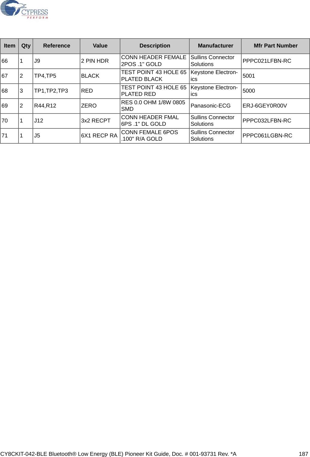 CY8CKIT-042-BLE Bluetooth® Low Energy (BLE) Pioneer Kit Guide, Doc. # 001-93731 Rev. *A 18766 1 J9 2 PIN HDR CONN HEADER FEMALE 2POS .1&quot; GOLD Sullins Connector Solutions PPPC021LFBN-RC67 2 TP4,TP5 BLACK TEST POINT 43 HOLE 65 PLATED BLACK Keystone Electron-ics 500168 3 TP1,TP2,TP3 RED TEST POINT 43 HOLE 65 PLATED RED Keystone Electron-ics 500069 2 R44,R12 ZERO RES 0.0 OHM 1/8W 0805 SMD Panasonic-ECG ERJ-6GEY0R00V70 1 J12 3x2 RECPT CONN HEADER FMAL 6PS .1&quot; DL GOLD Sullins Connector Solutions PPPC032LFBN-RC71 1 J5 6X1 RECP RA CONN FEMALE 6POS .100&quot; R/A GOLD Sullins Connector Solutions PPPC061LGBN-RCItem Qty Reference Value Description Manufacturer Mfr Part Number